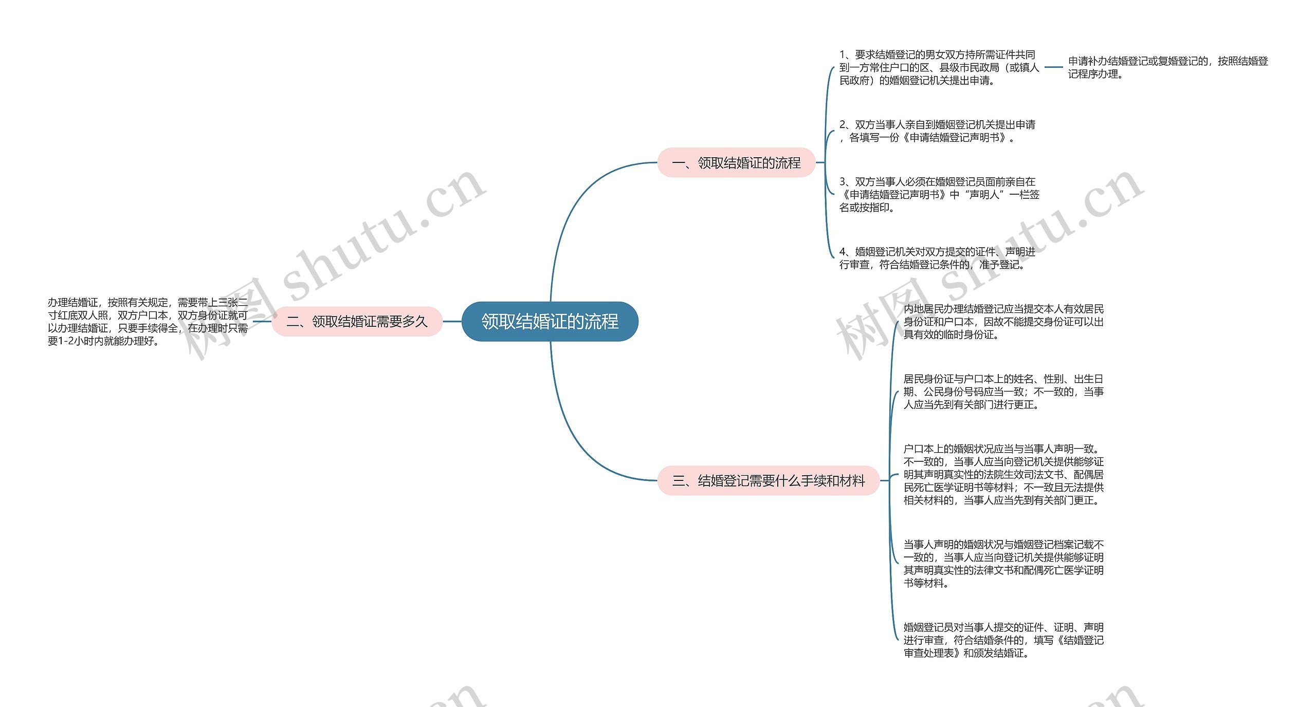 领取结婚证的流程思维导图