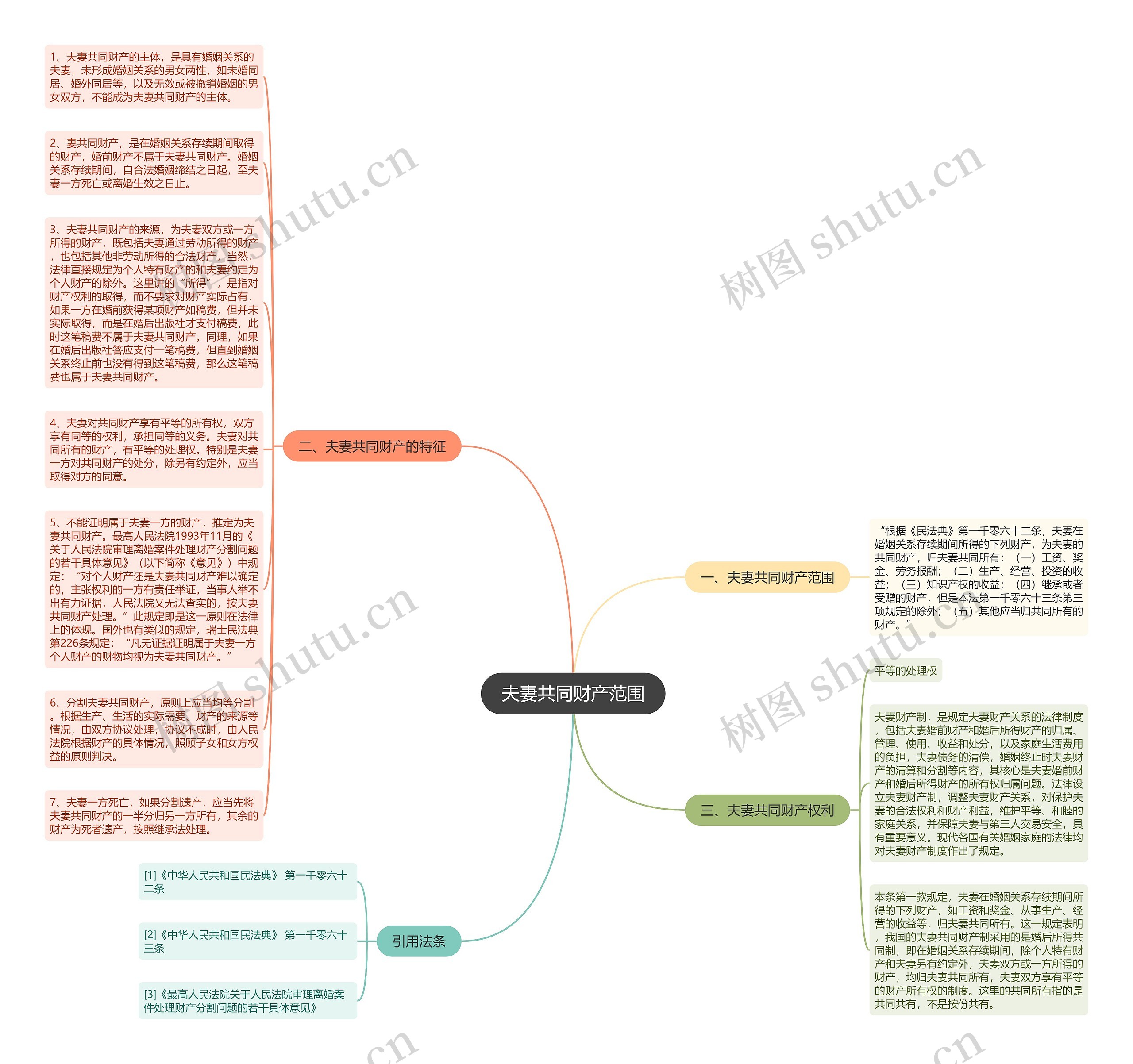 夫妻共同财产范围思维导图