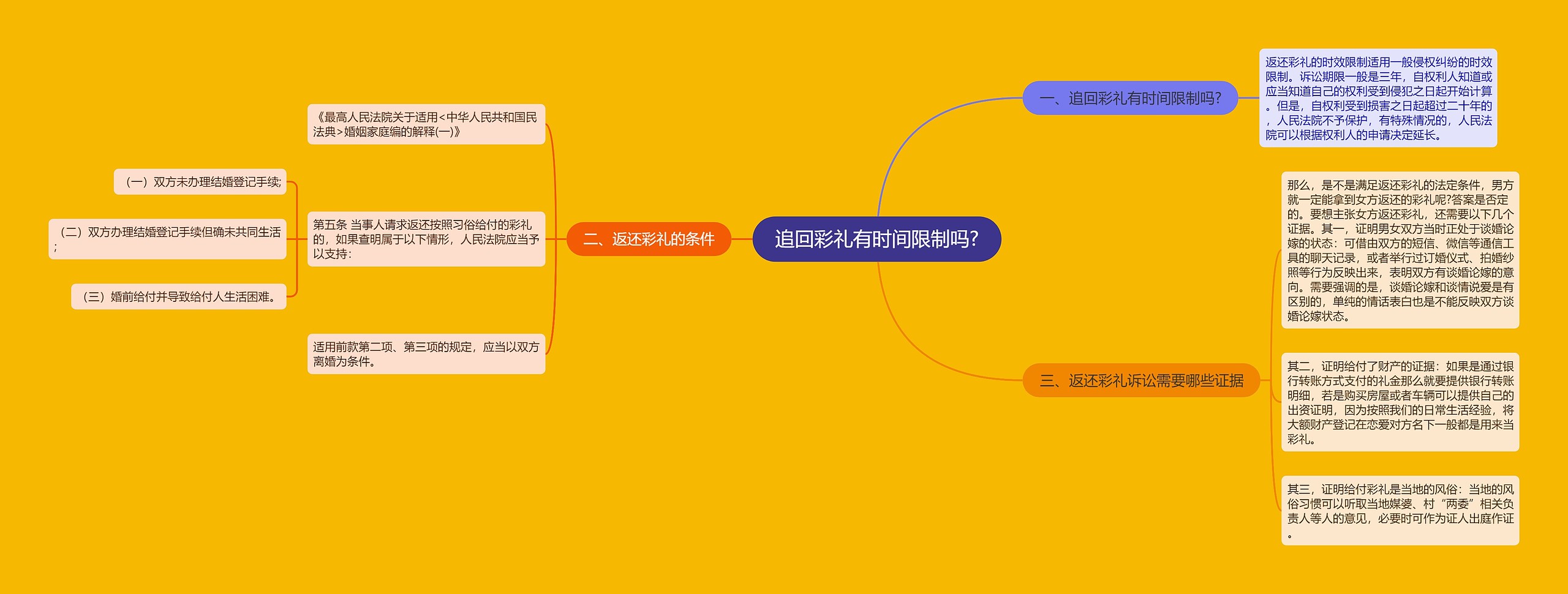 追回彩礼有时间限制吗?思维导图