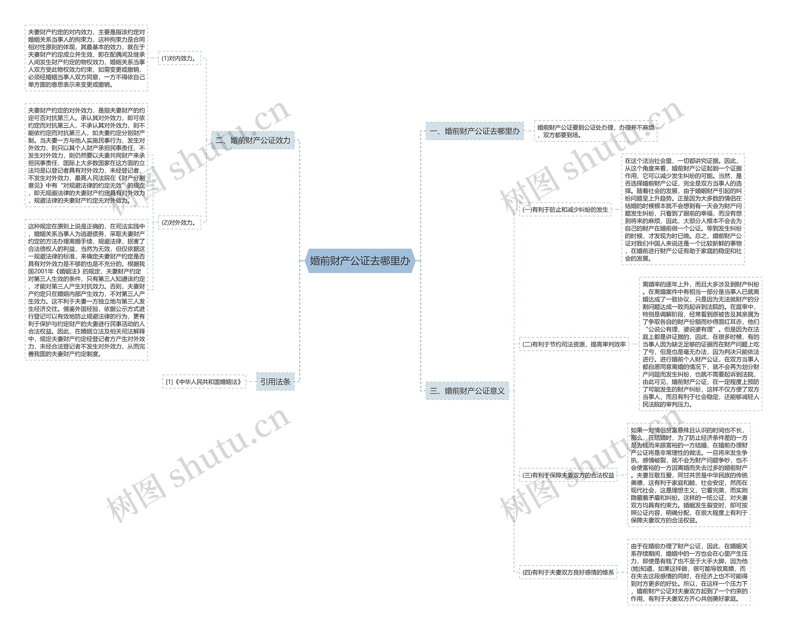 婚前财产公证去哪里办思维导图高清图 婚前财产公证去哪里办思维导图