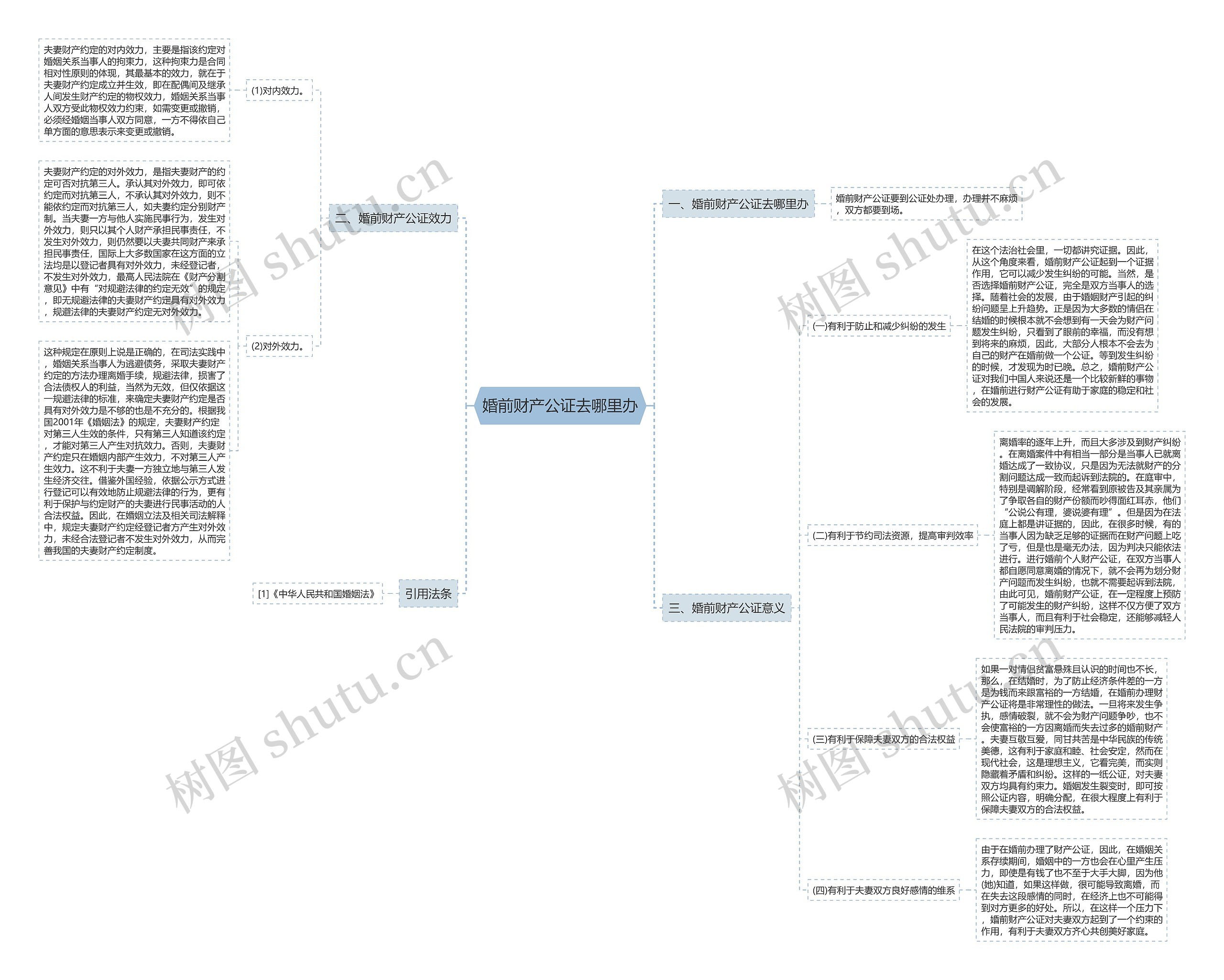 婚前财产公证去哪里办思维导图