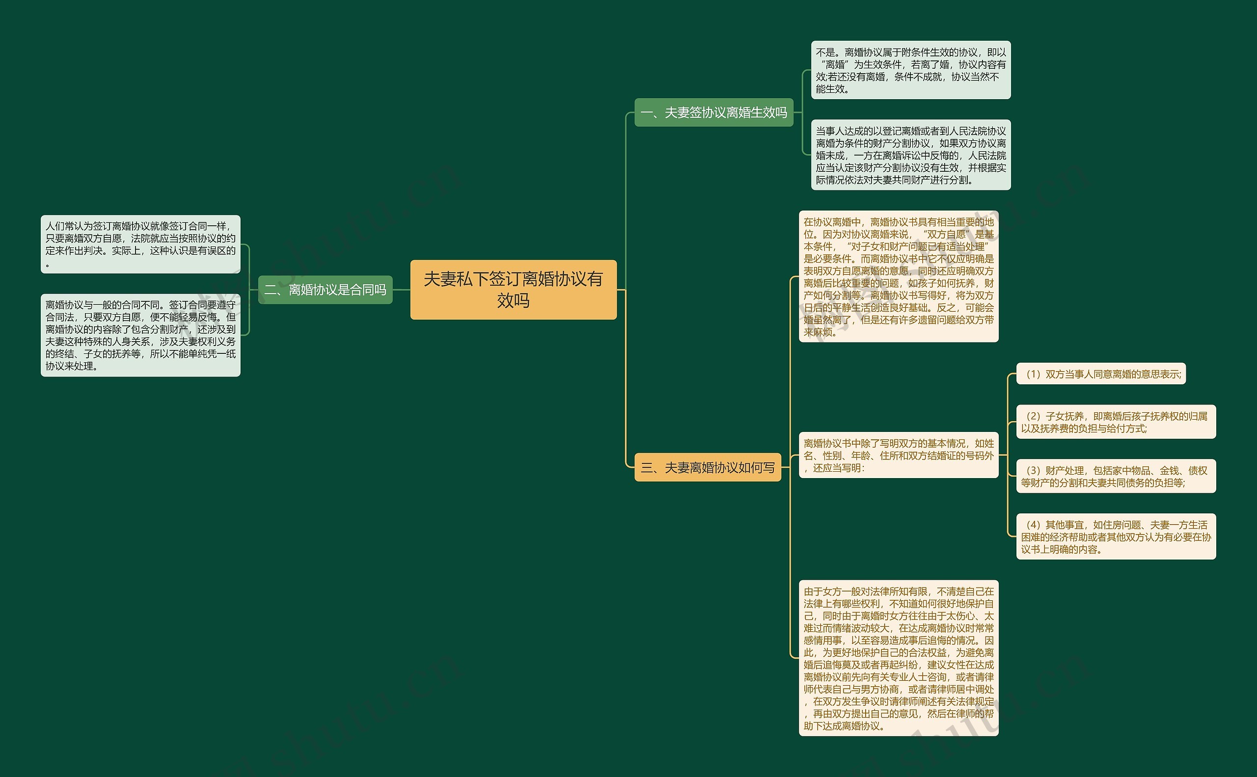 夫妻私下签订离婚协议有效吗思维导图