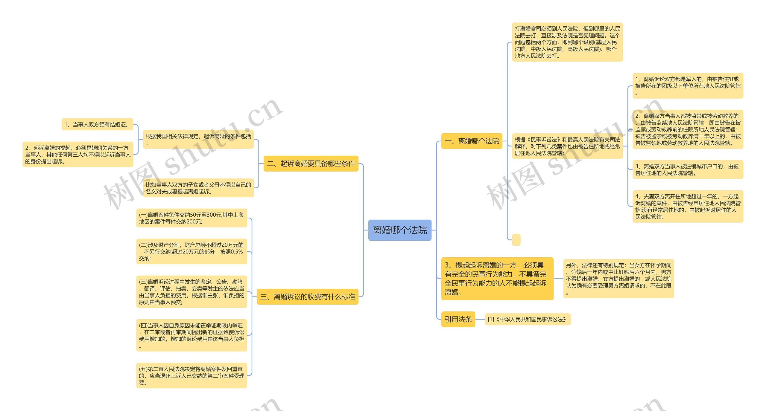 离婚哪个法院思维导图