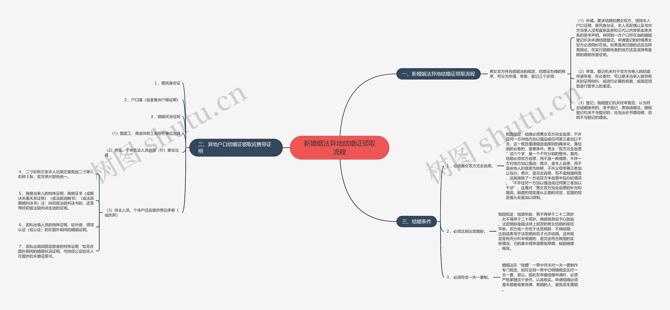 新婚姻法异地结婚证领取流程思维导图