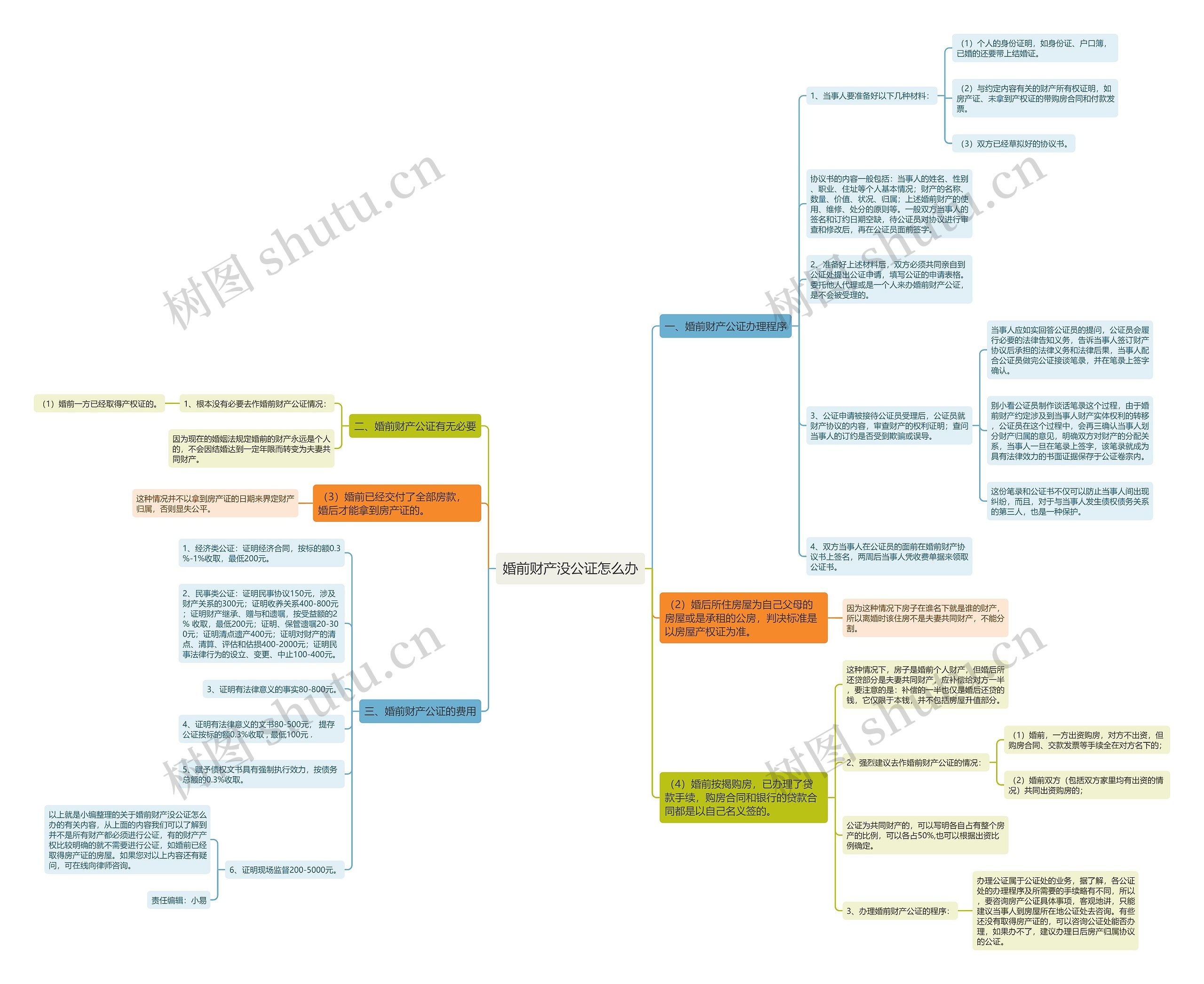 婚前财产没公证怎么办思维导图