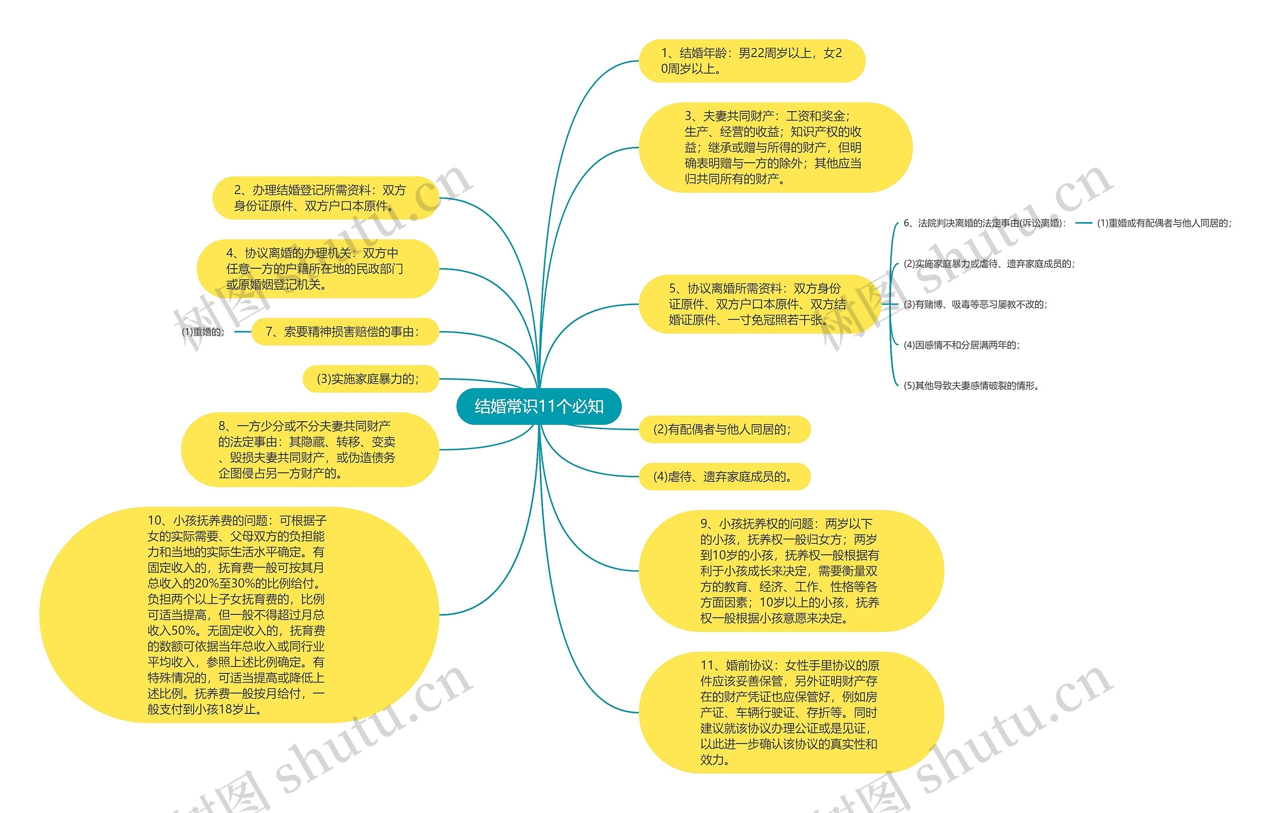 结婚常识11个必知思维导图