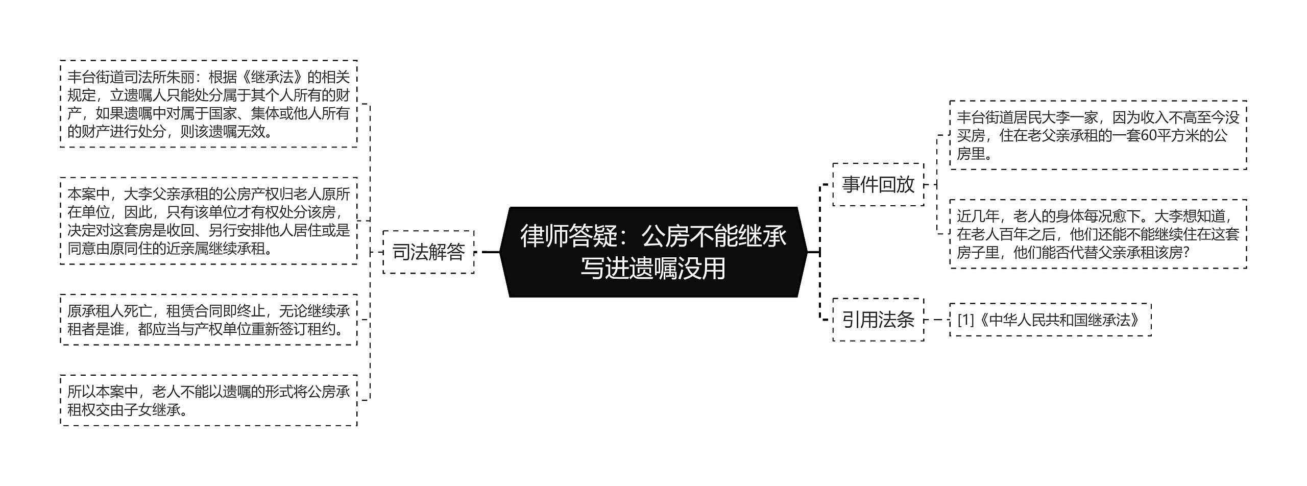 律师答疑：公房不能继承写进遗嘱没用思维导图