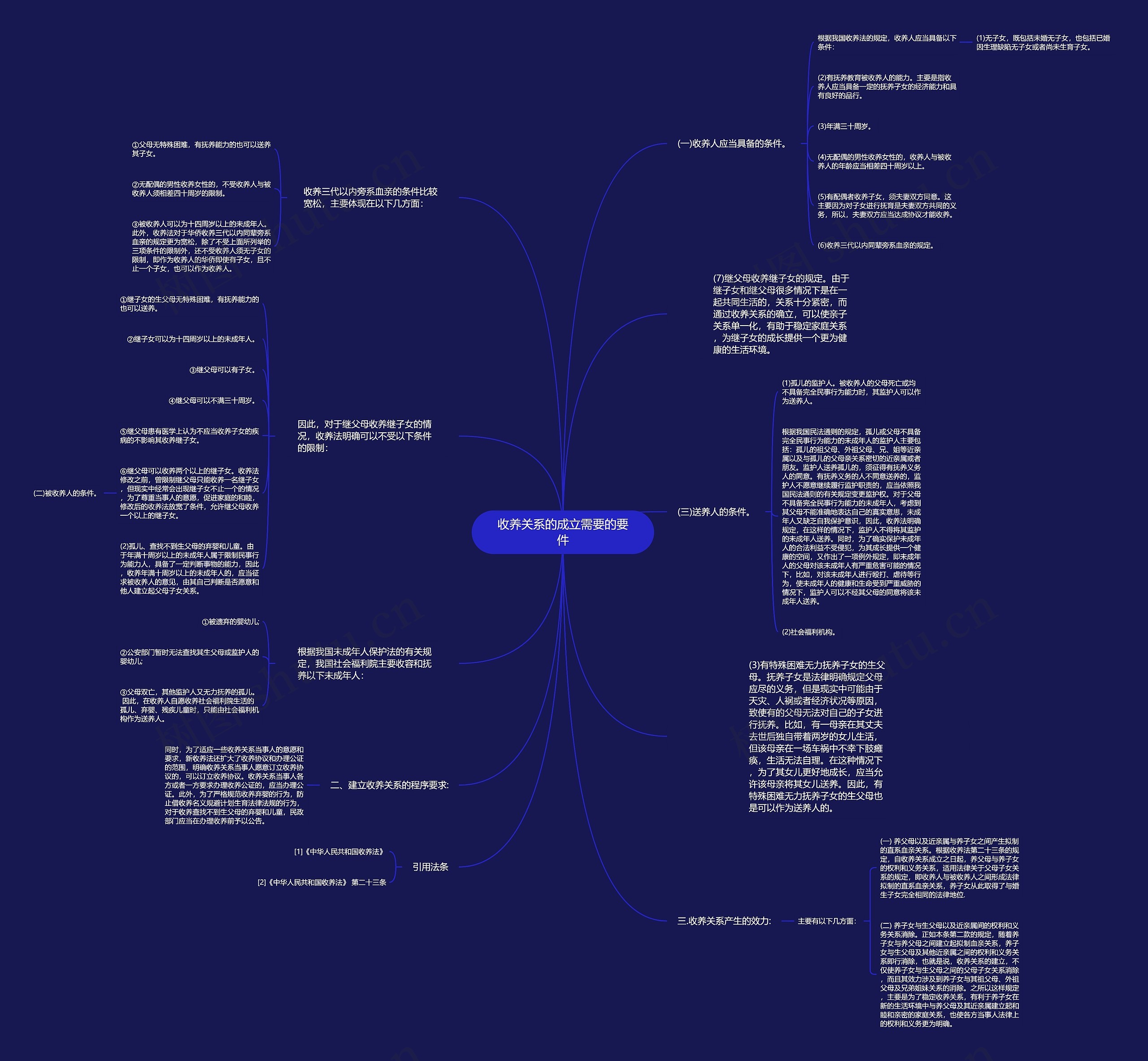 收养关系的成立需要的要件思维导图