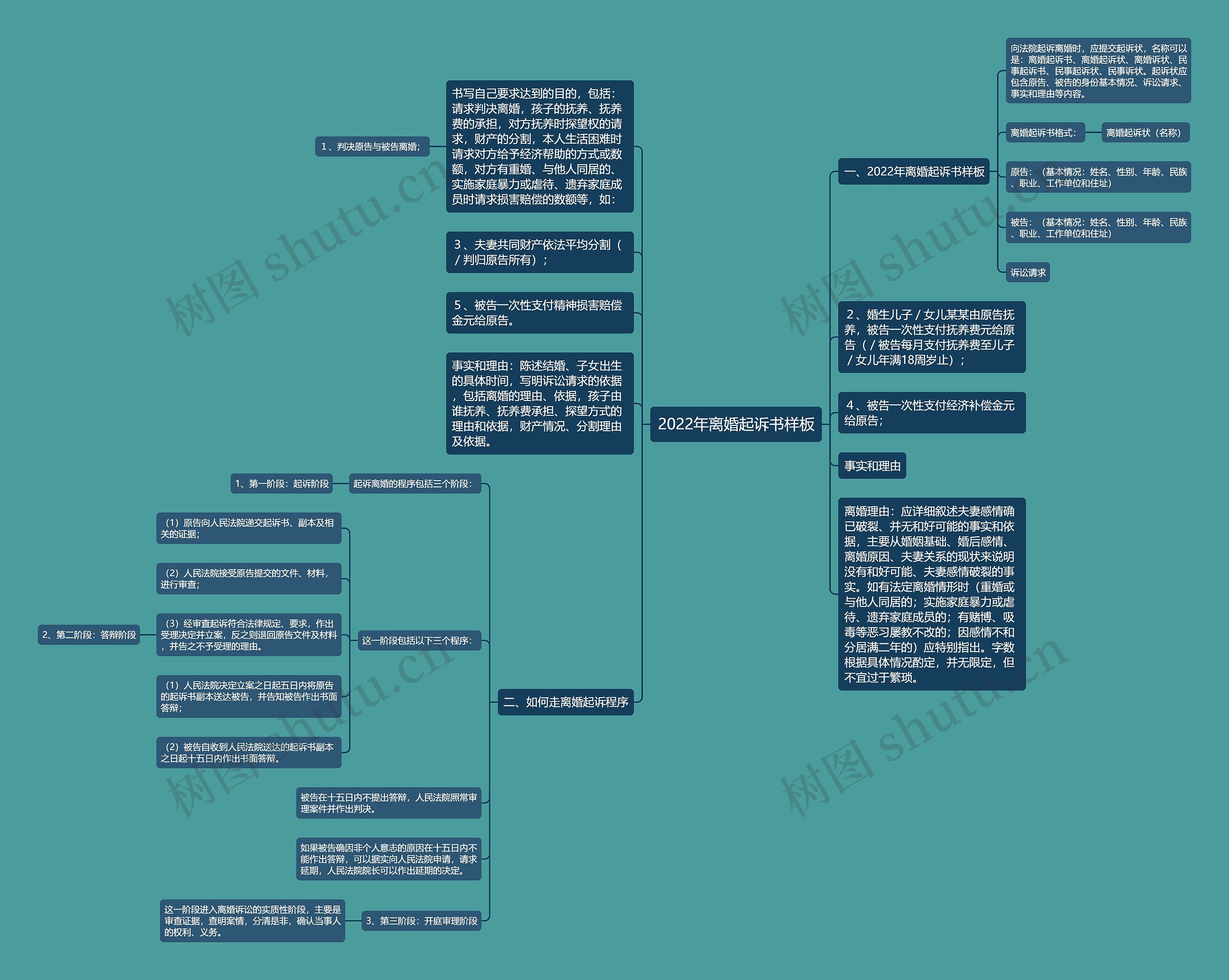 2022年离婚起诉书样板思维导图