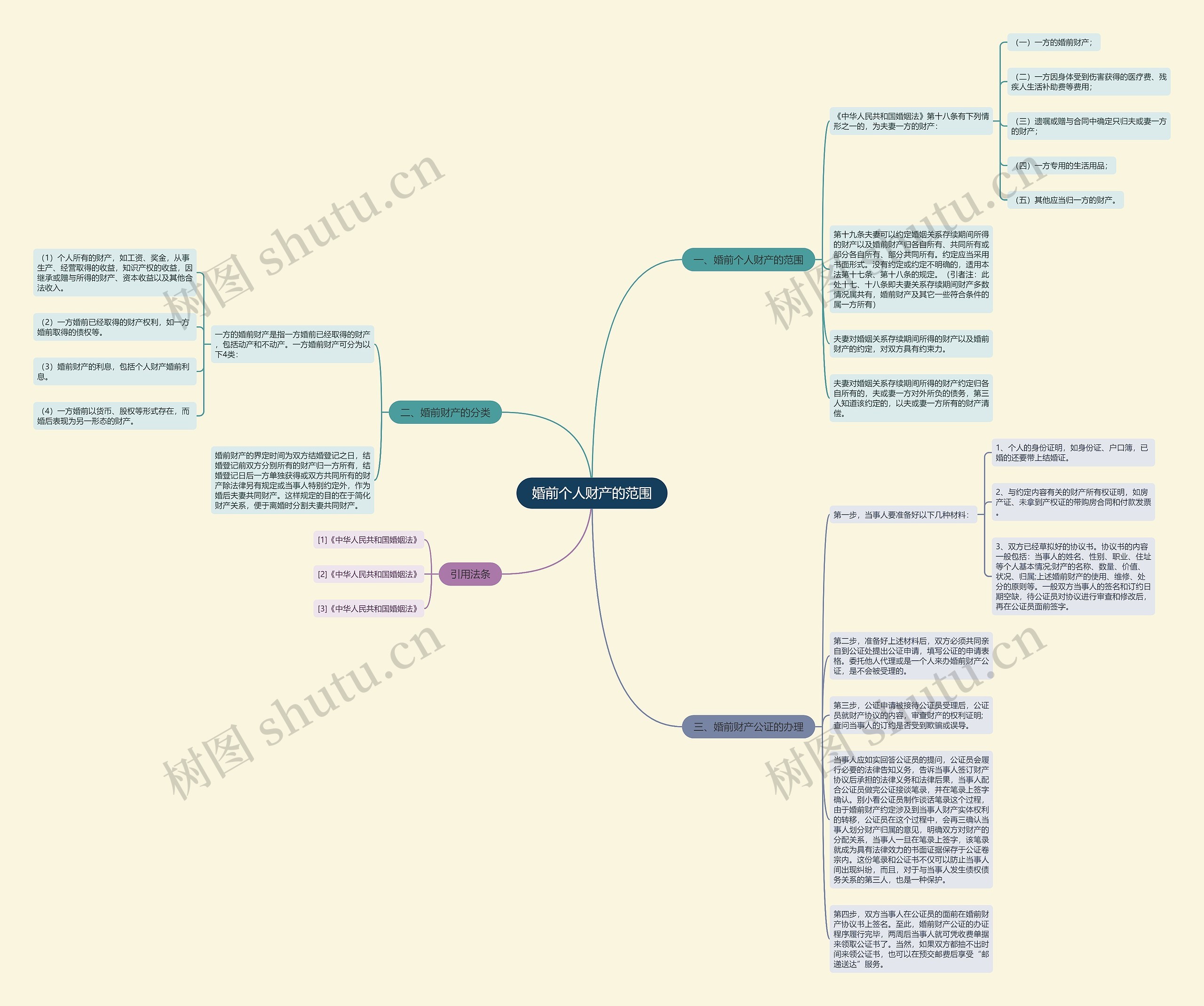 婚前个人财产的范围思维导图