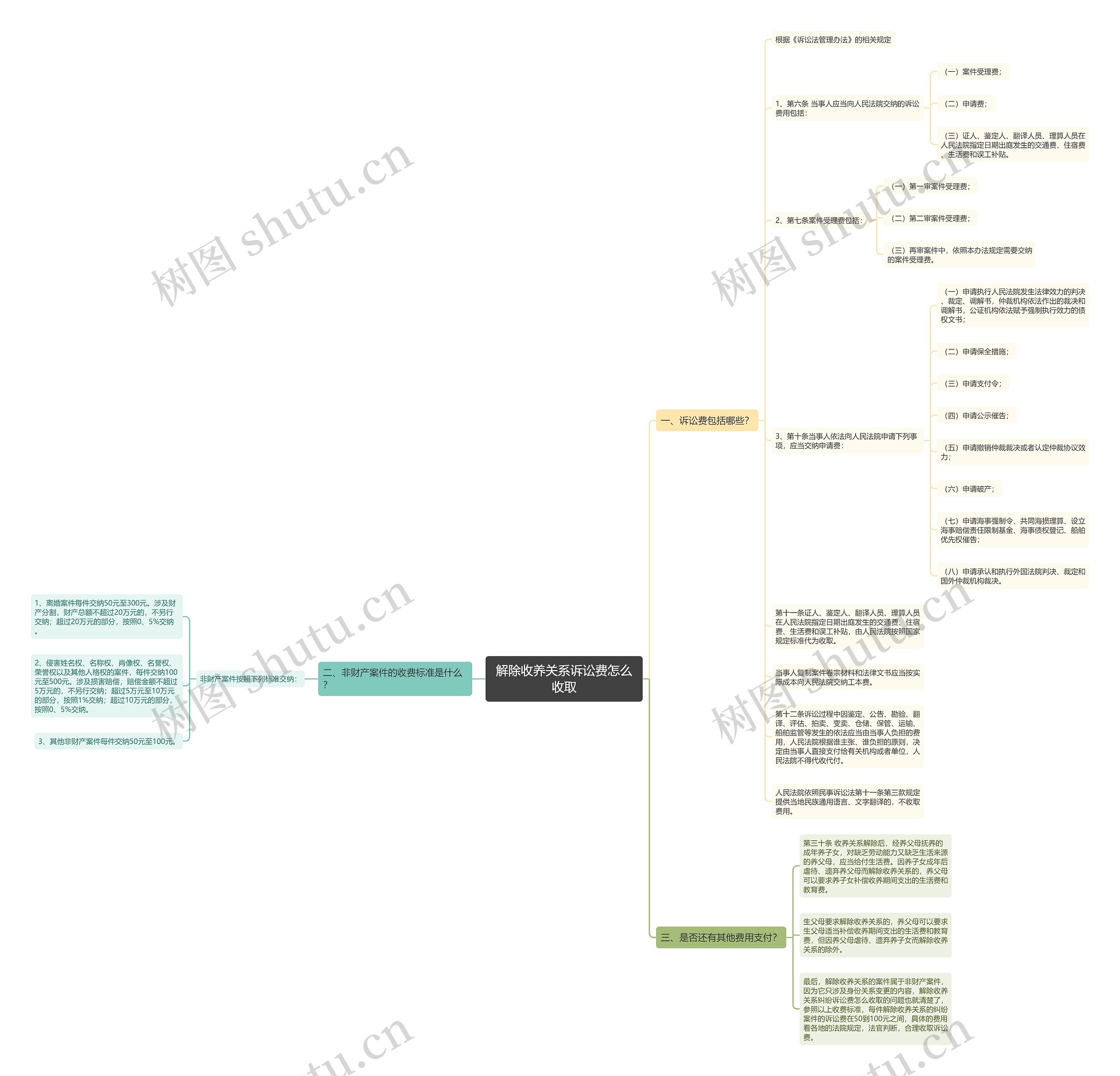 解除收养关系诉讼费怎么收取思维导图