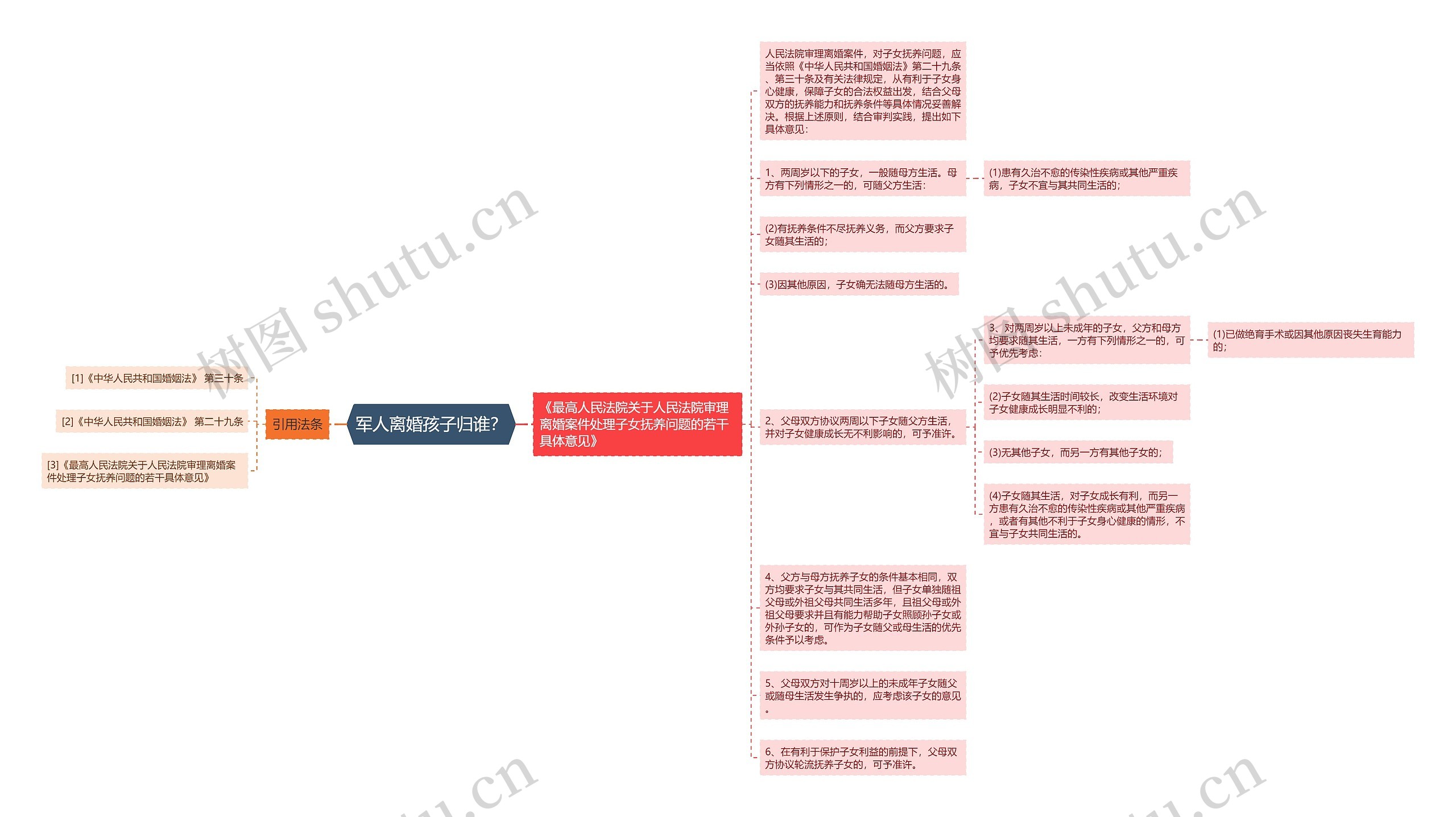 军人离婚孩子归谁？思维导图