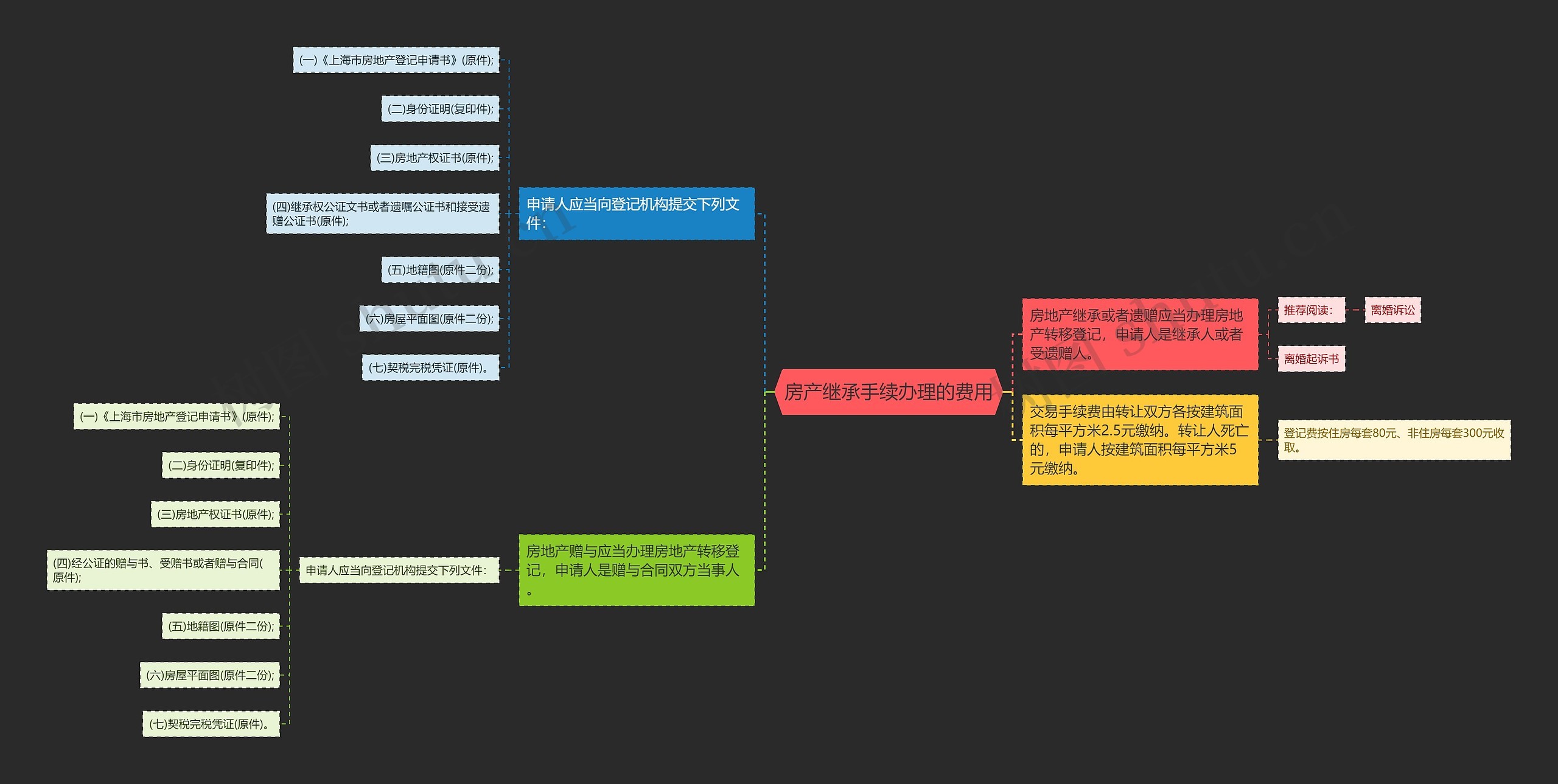 房产继承手续办理的费用思维导图