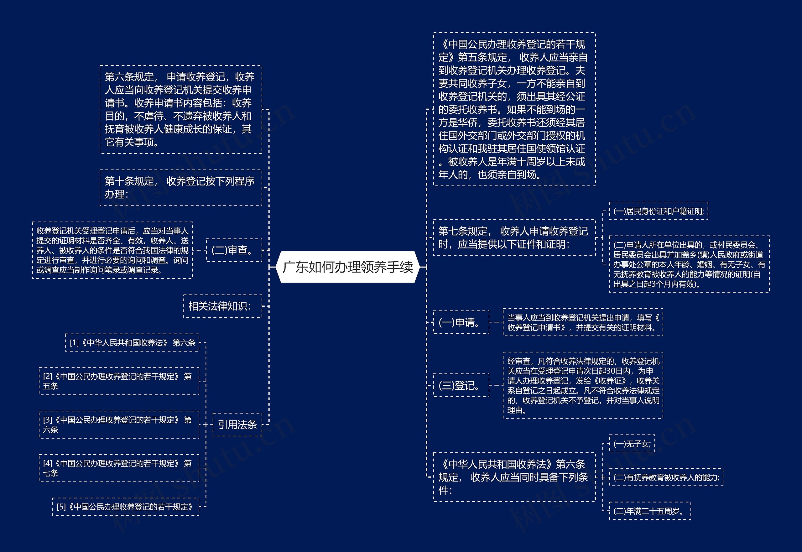 广东如何办理领养手续思维导图