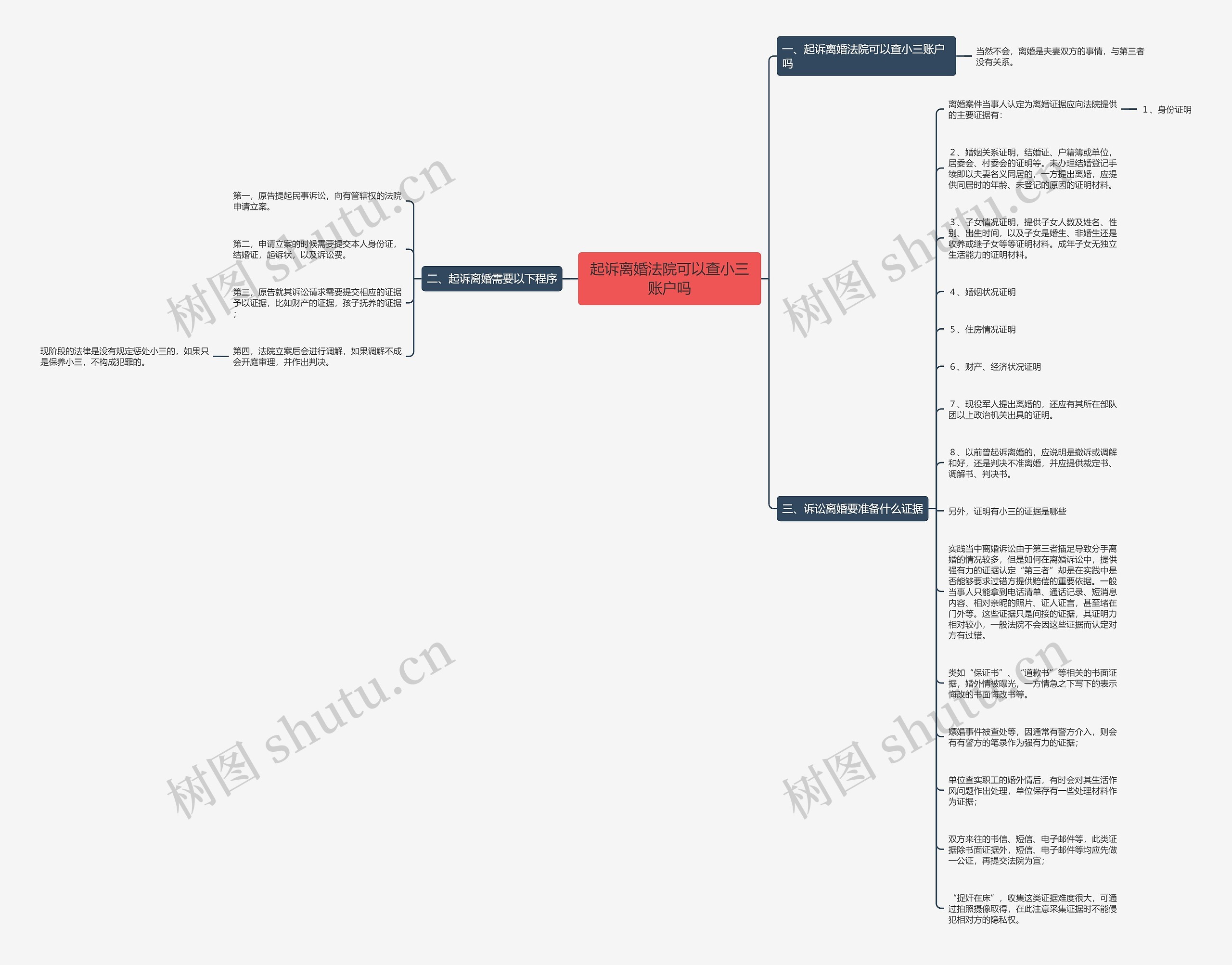 起诉离婚法院可以查小三账户吗思维导图