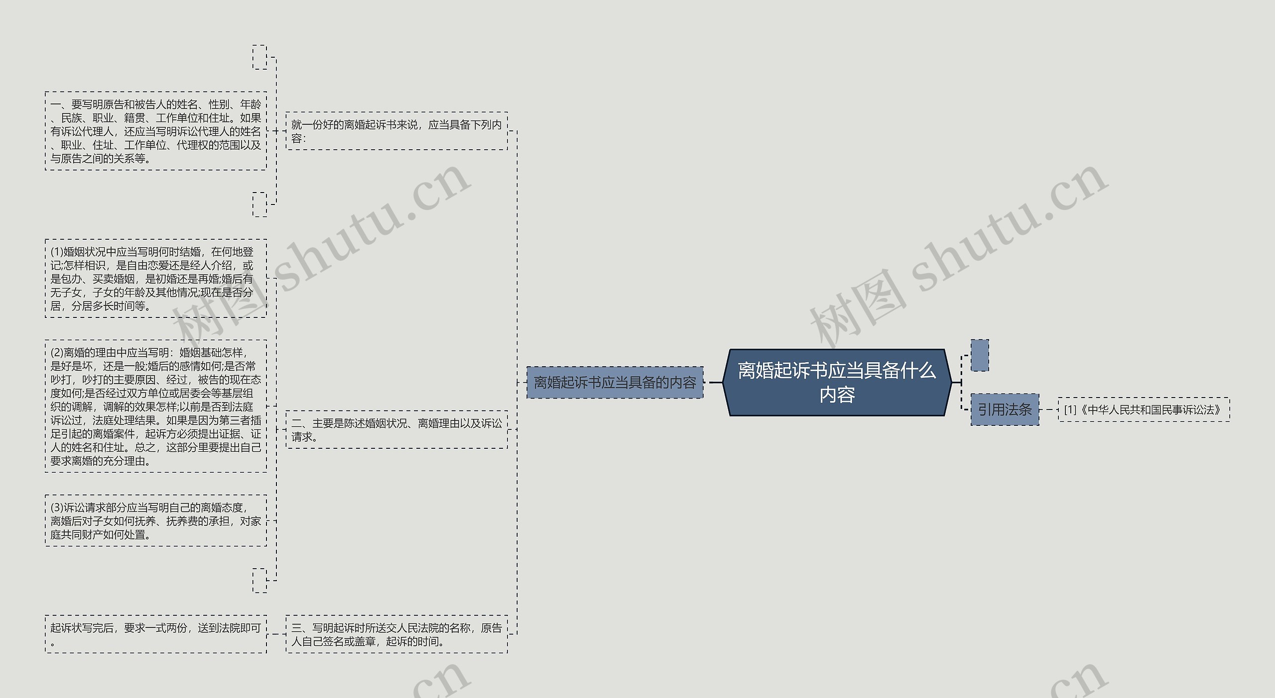 离婚起诉书应当具备什么内容思维导图