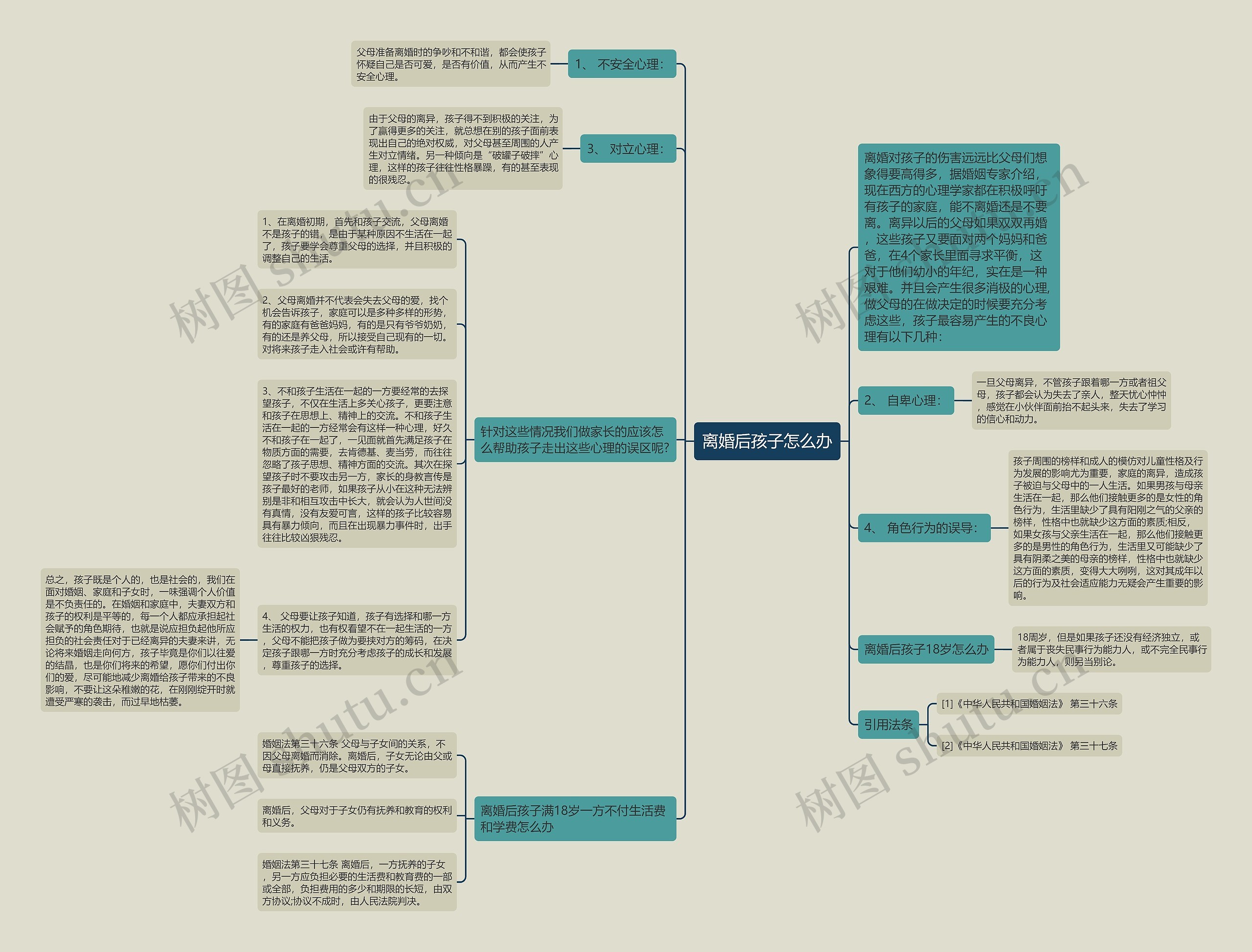 离婚后孩子怎么办思维导图