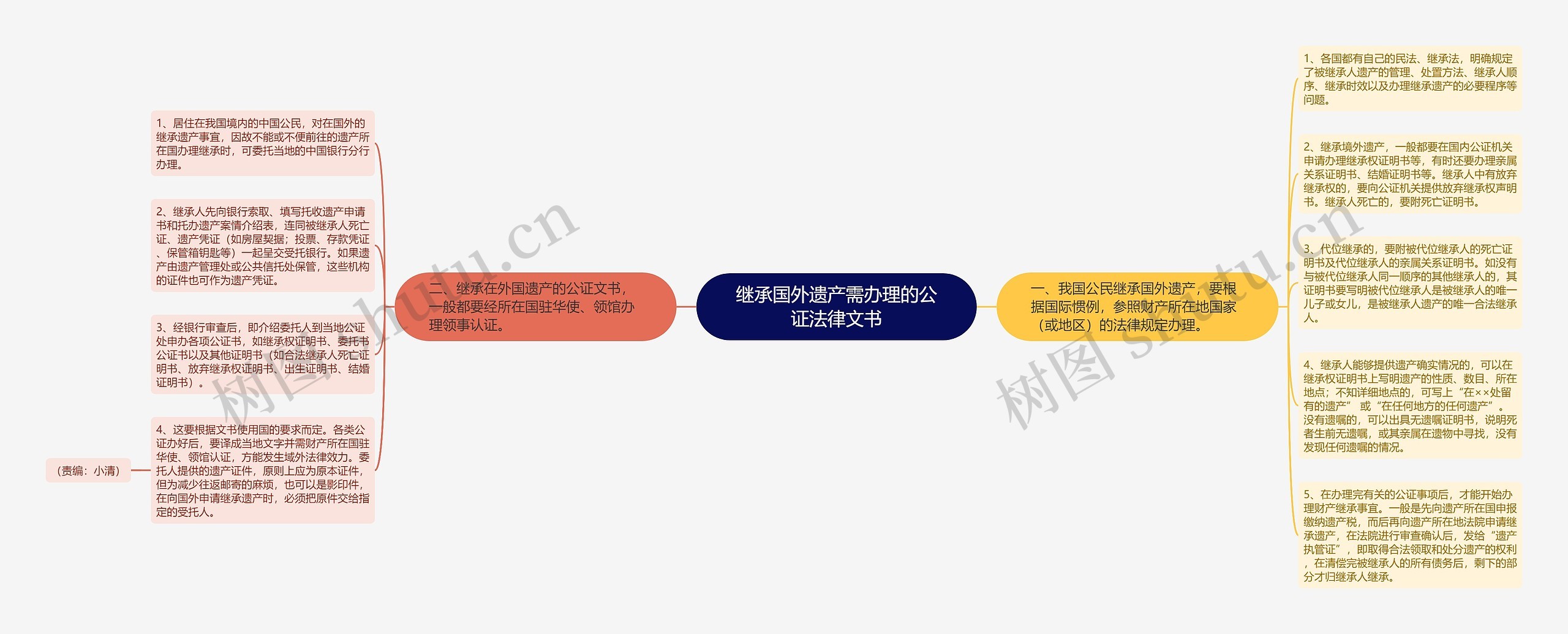 继承国外遗产需办理的公证法律文书思维导图