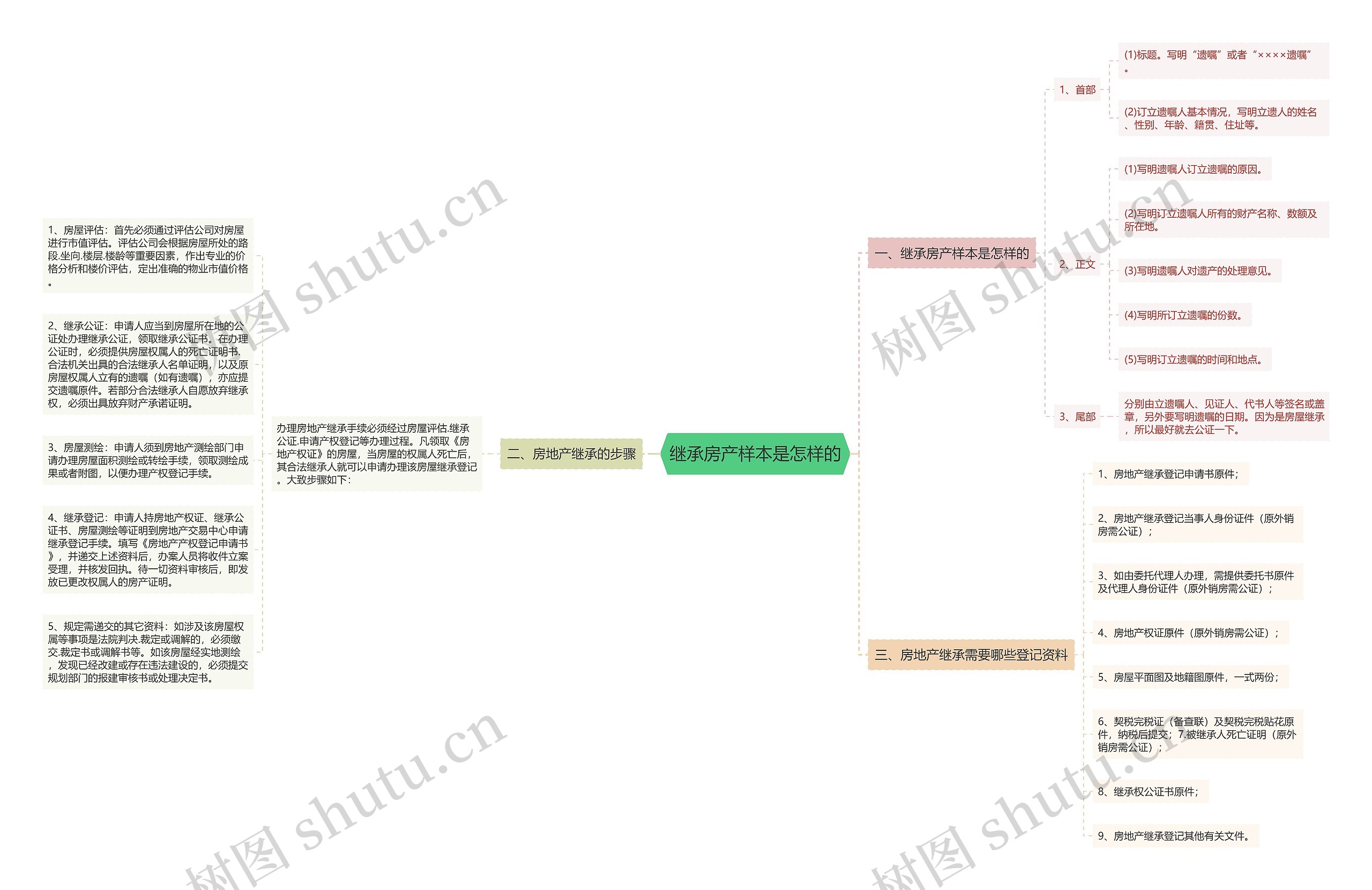 继承房产样本是怎样的思维导图