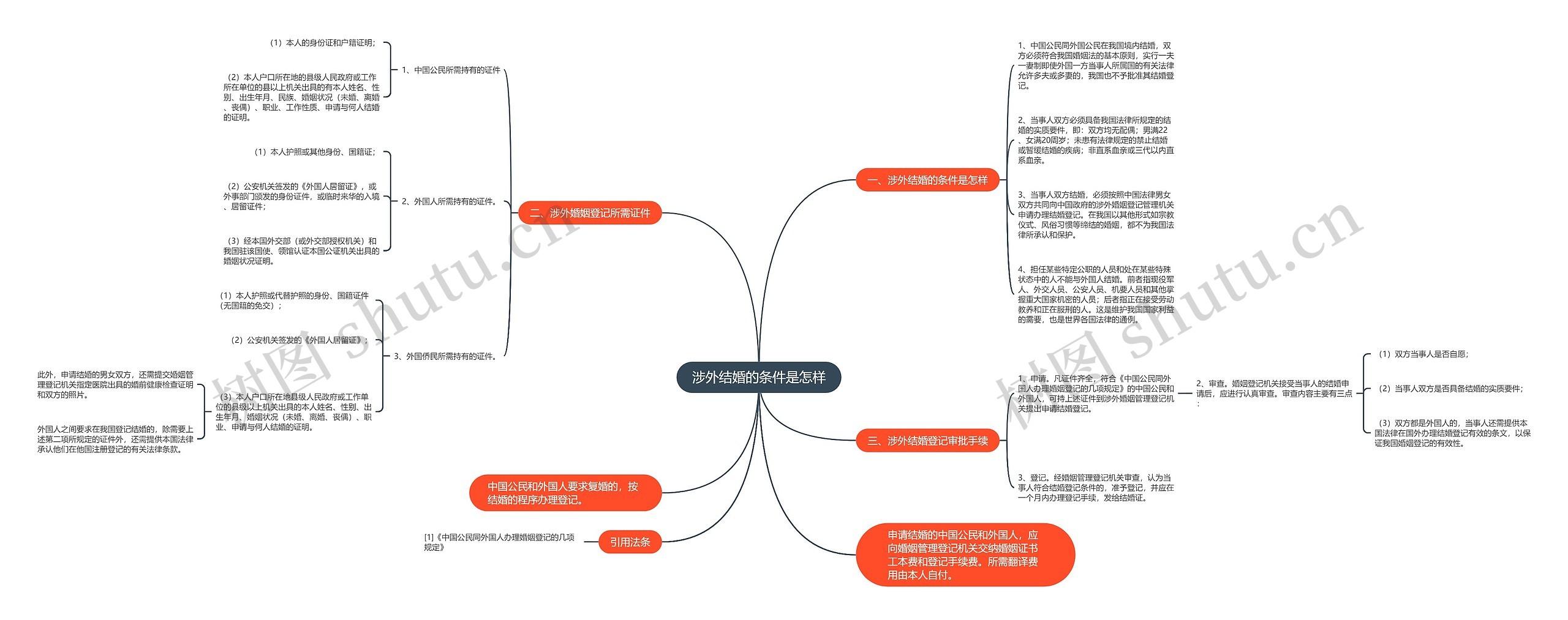 涉外结婚的条件是怎样思维导图