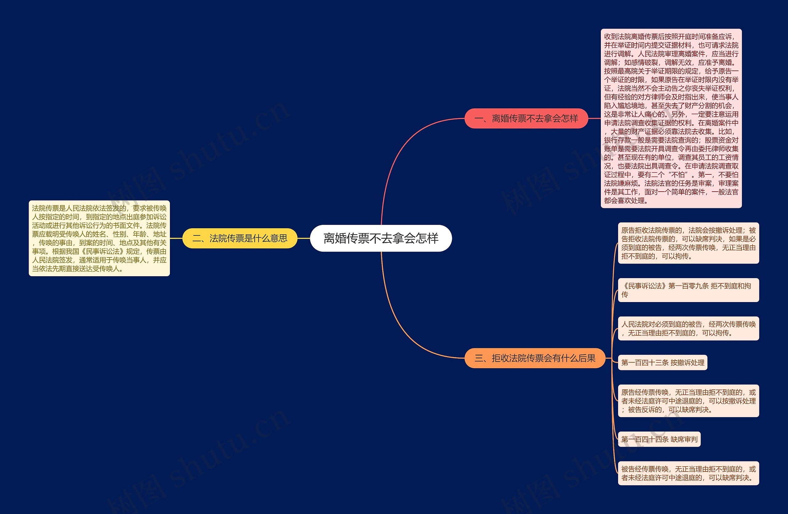 离婚传票不去拿会怎样思维导图