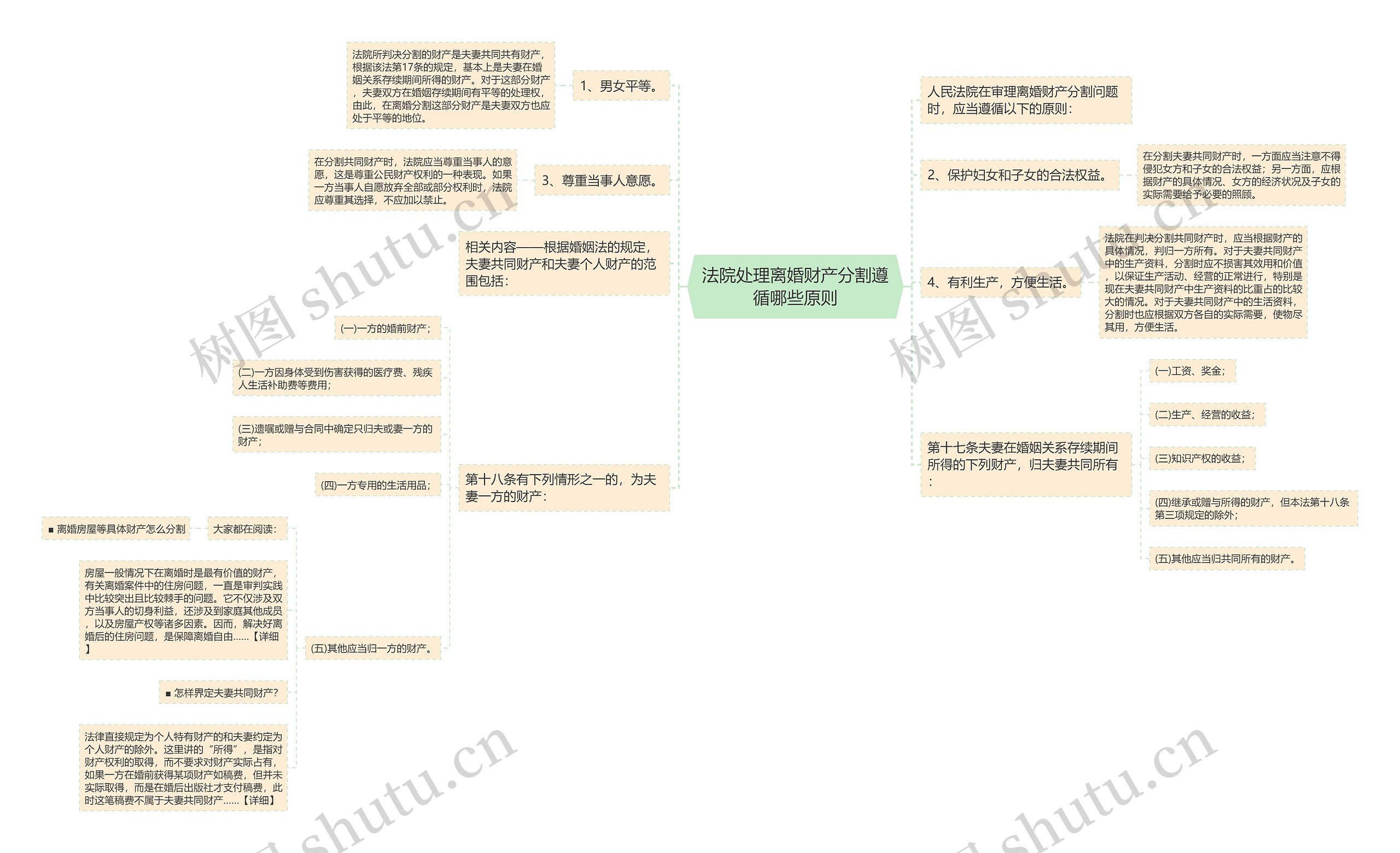 法院处理离婚财产分割遵循哪些原则思维导图