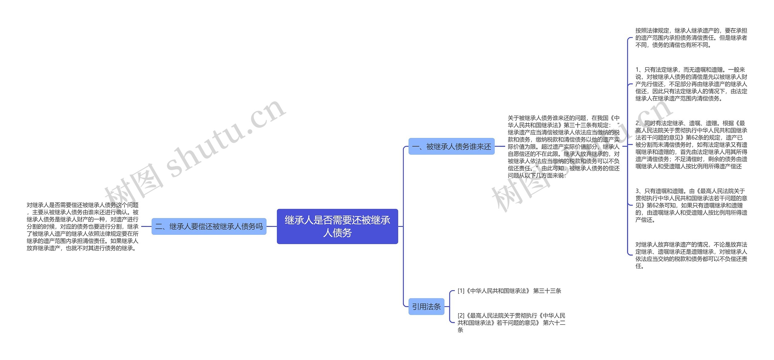 继承人是否需要还被继承人债务思维导图