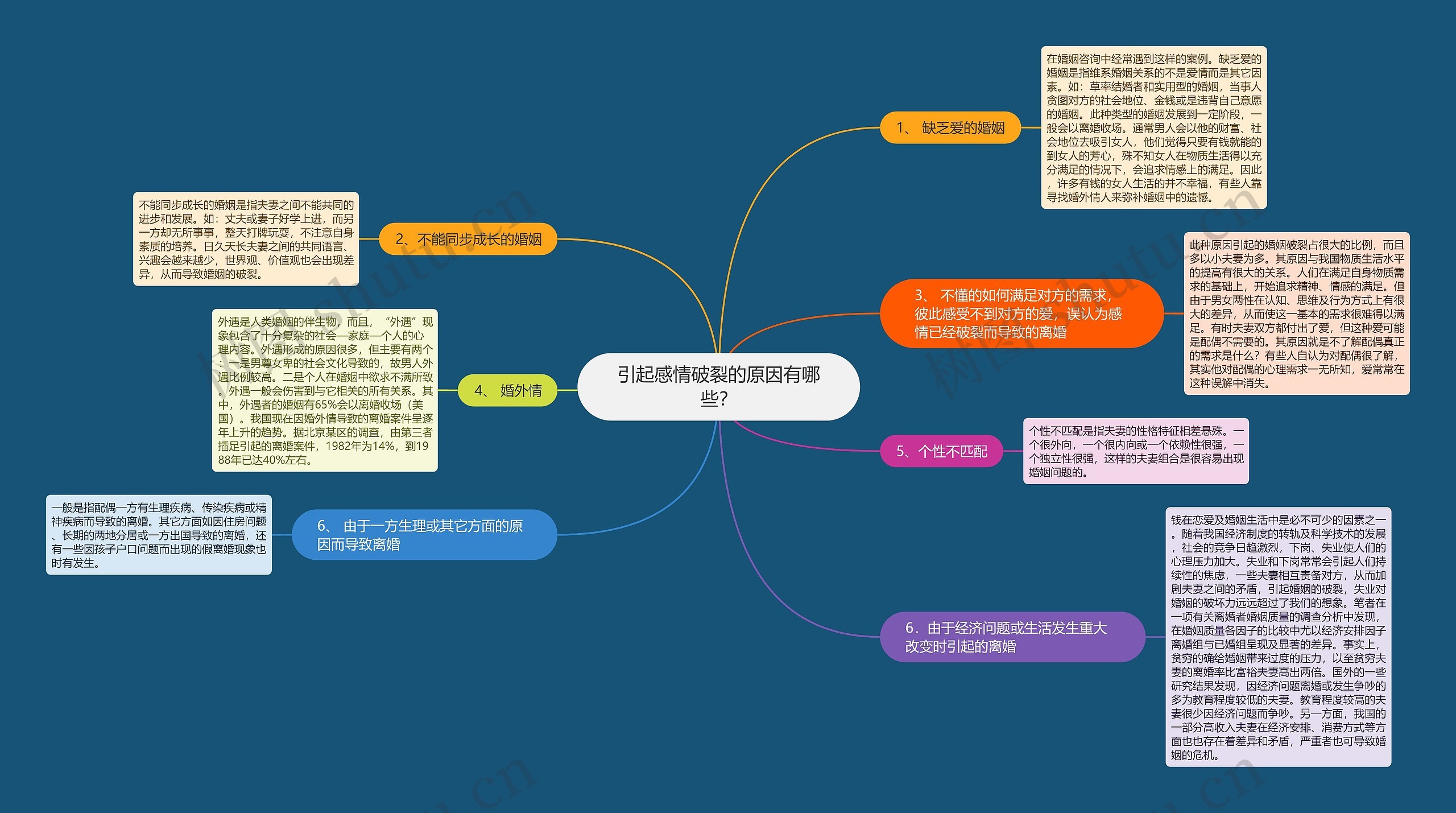 引起感情破裂的原因有哪些？思维导图