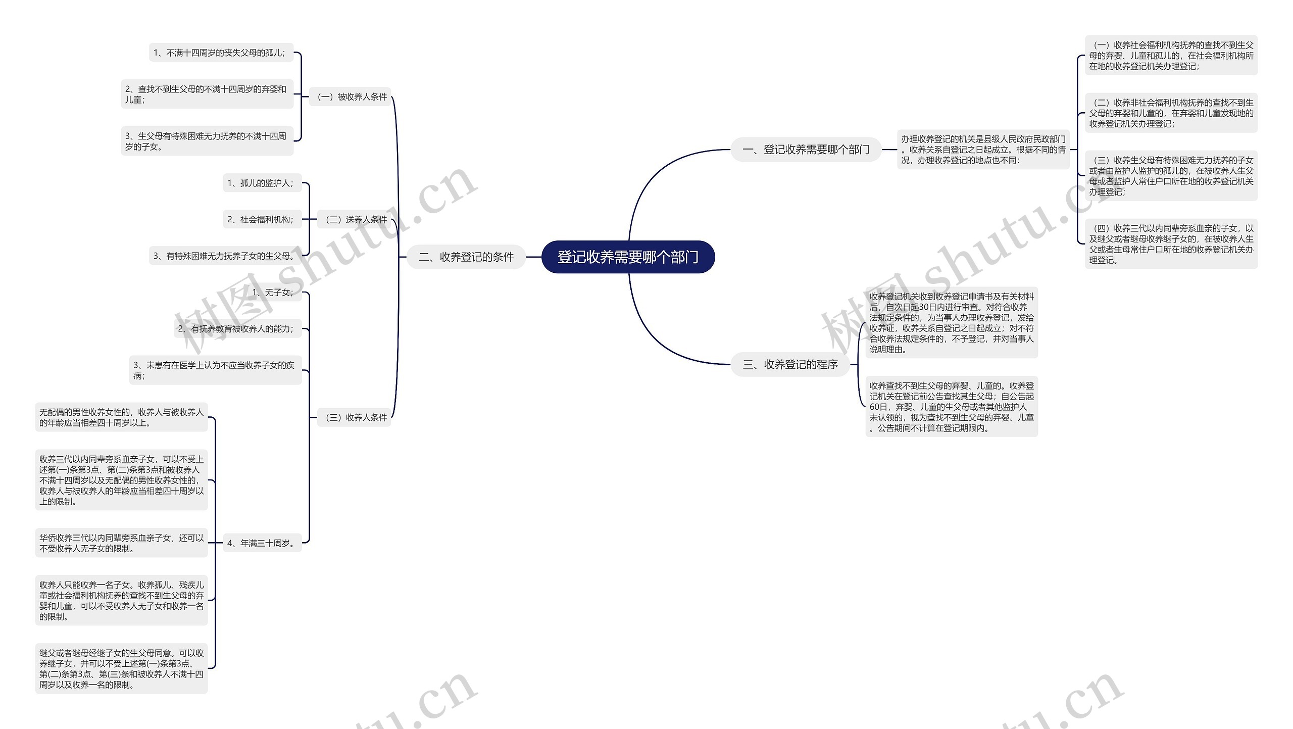 登记收养需要哪个部门思维导图