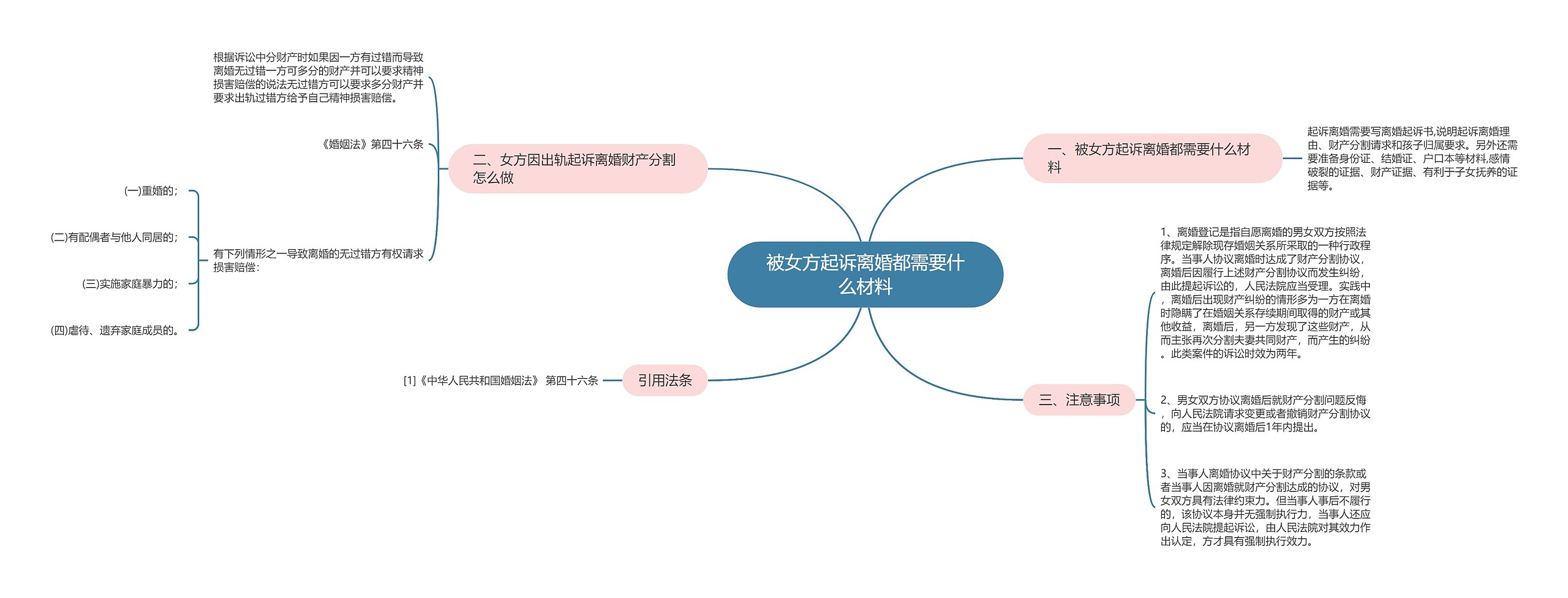 被女方起诉离婚都需要什么材料