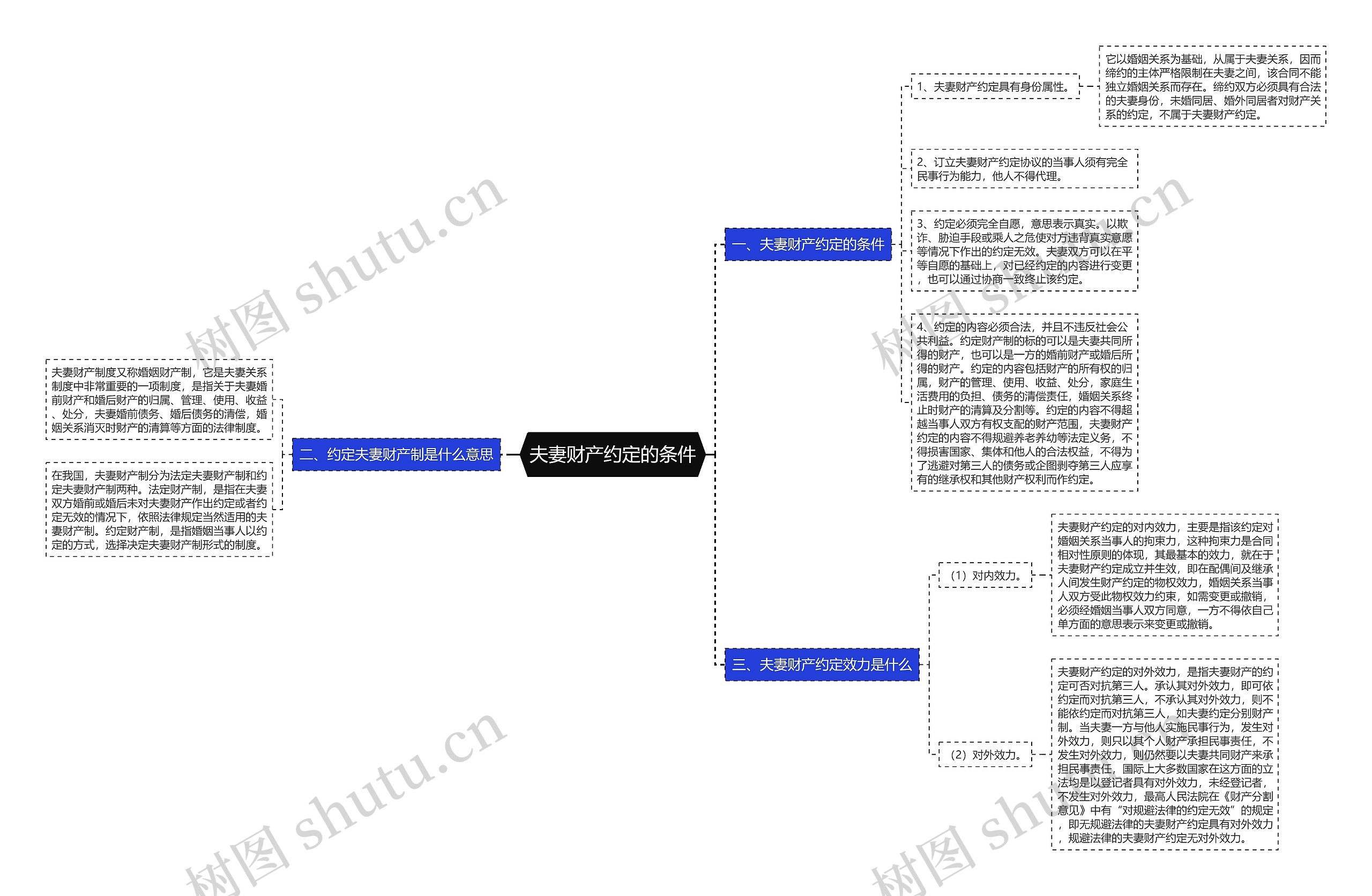 夫妻财产约定的条件思维导图