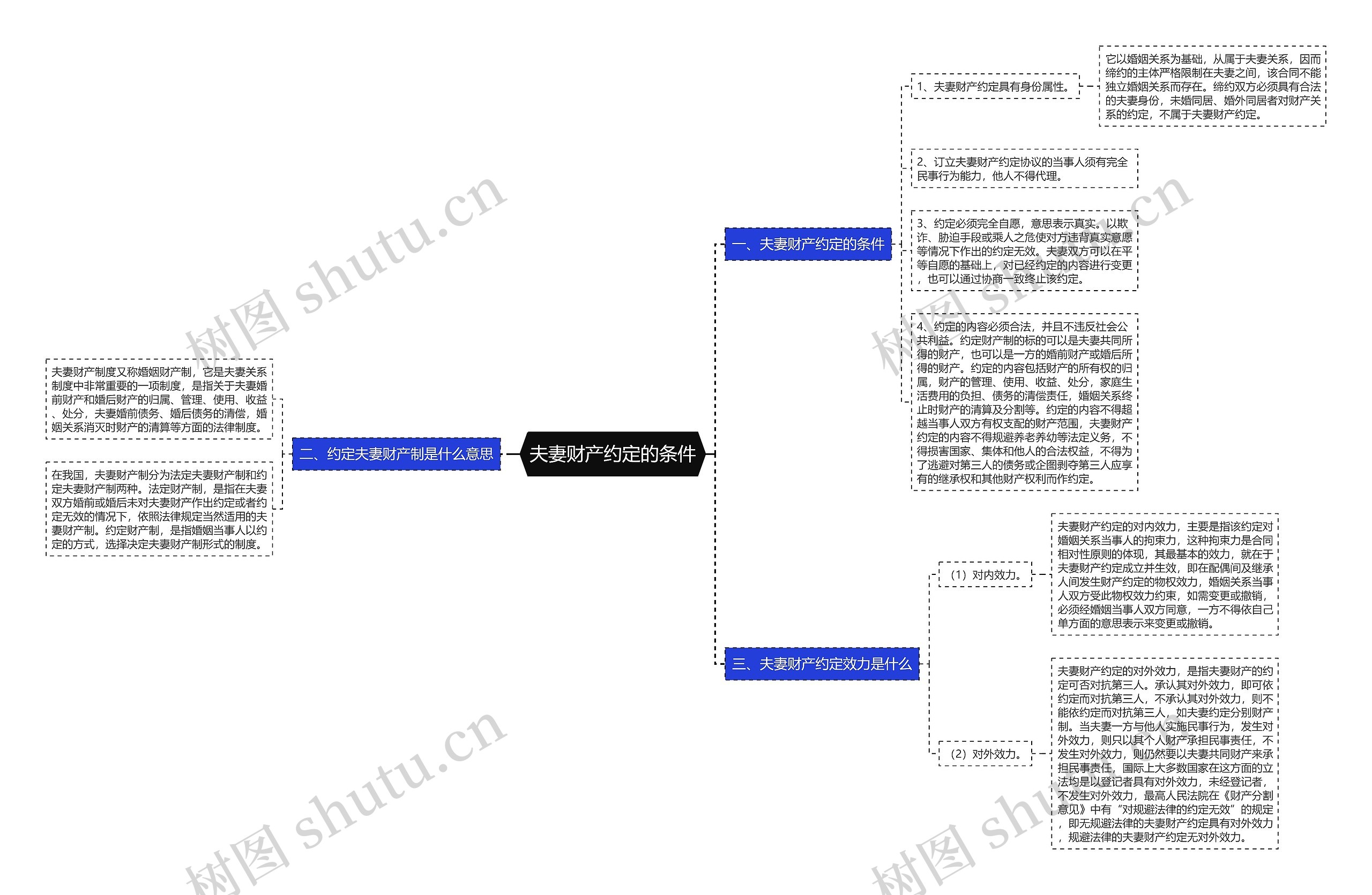 夫妻财产约定的条件 夫妻财产约定的条件