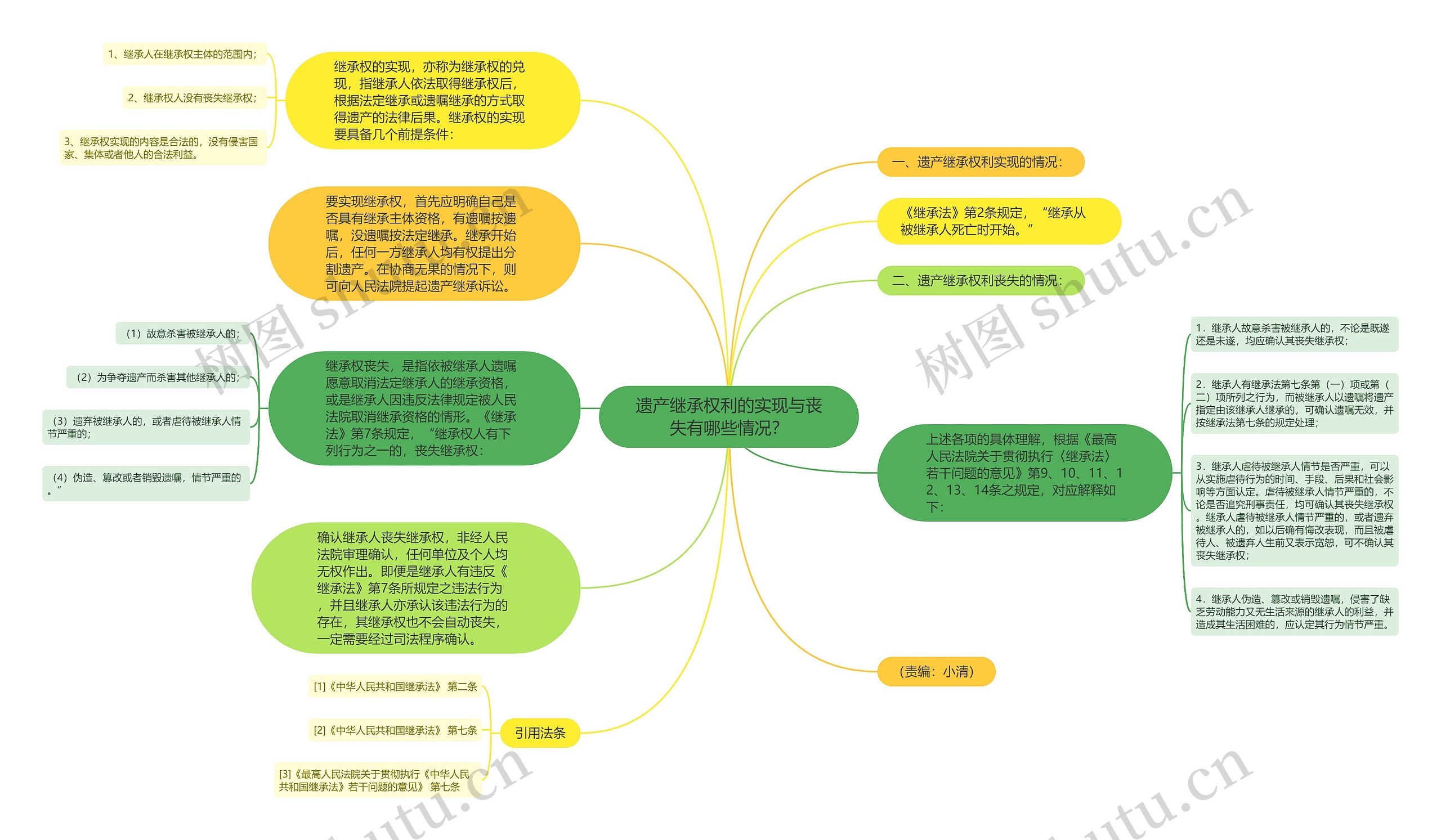 遗产继承权利的实现与丧失有哪些情况？思维导图