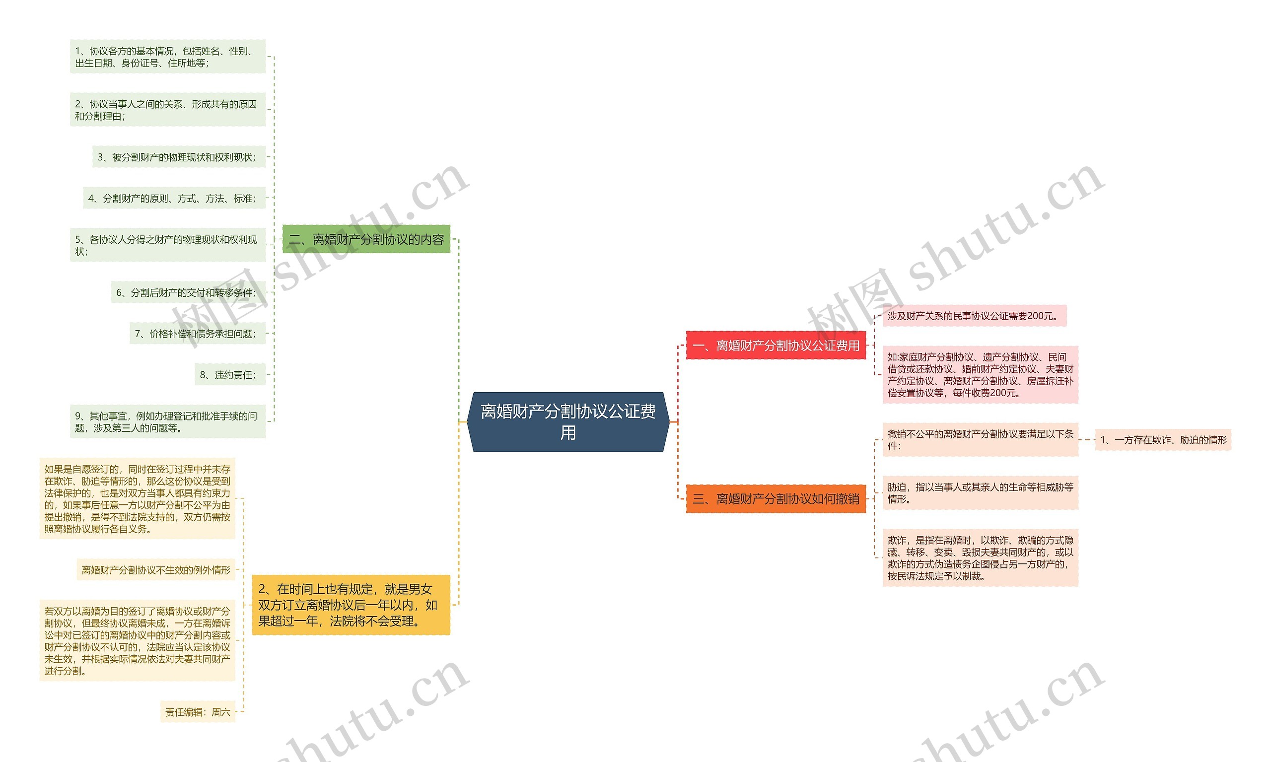 离婚财产分割协议公证费用思维导图