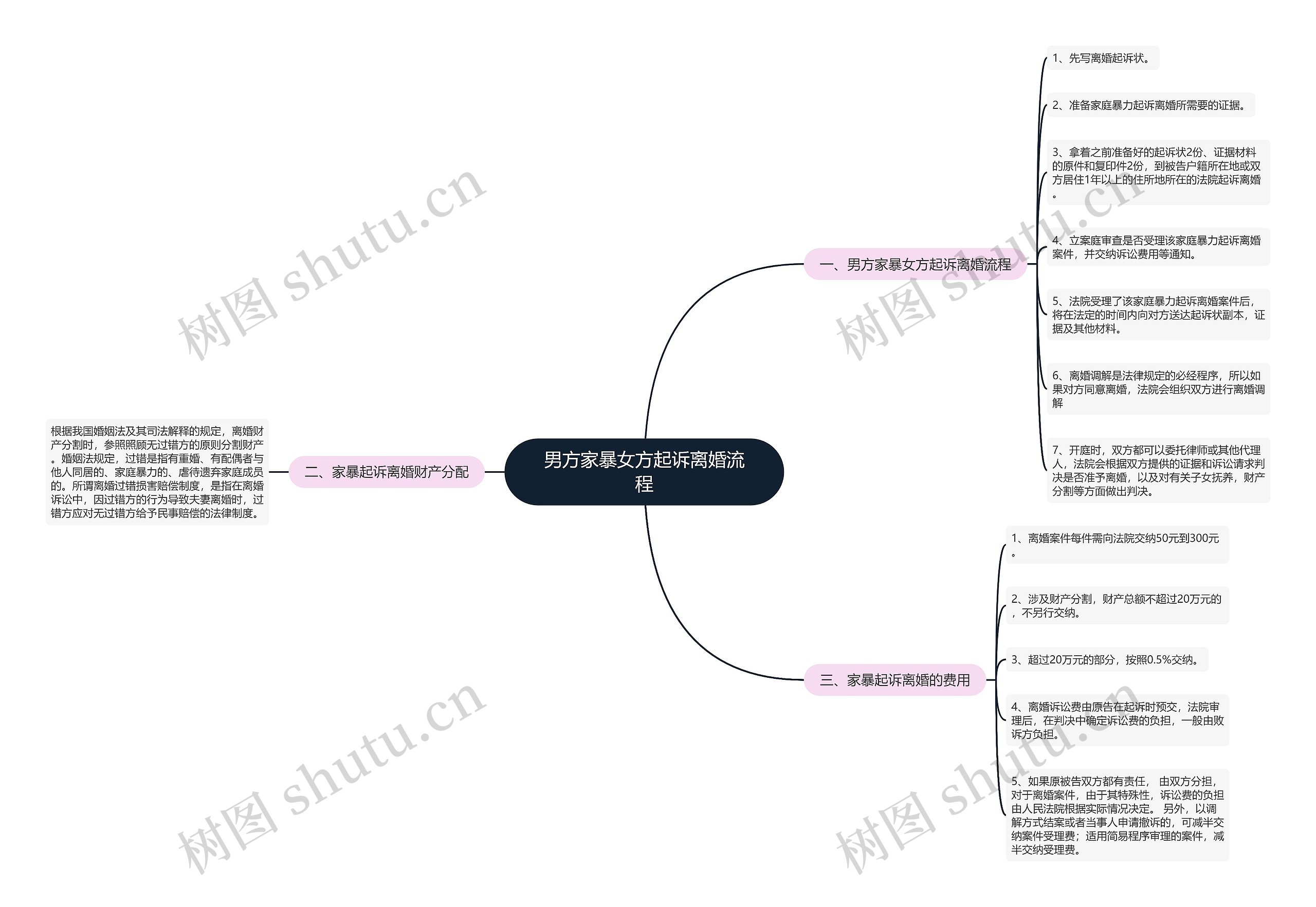 男方家暴女方起诉离婚流程思维导图