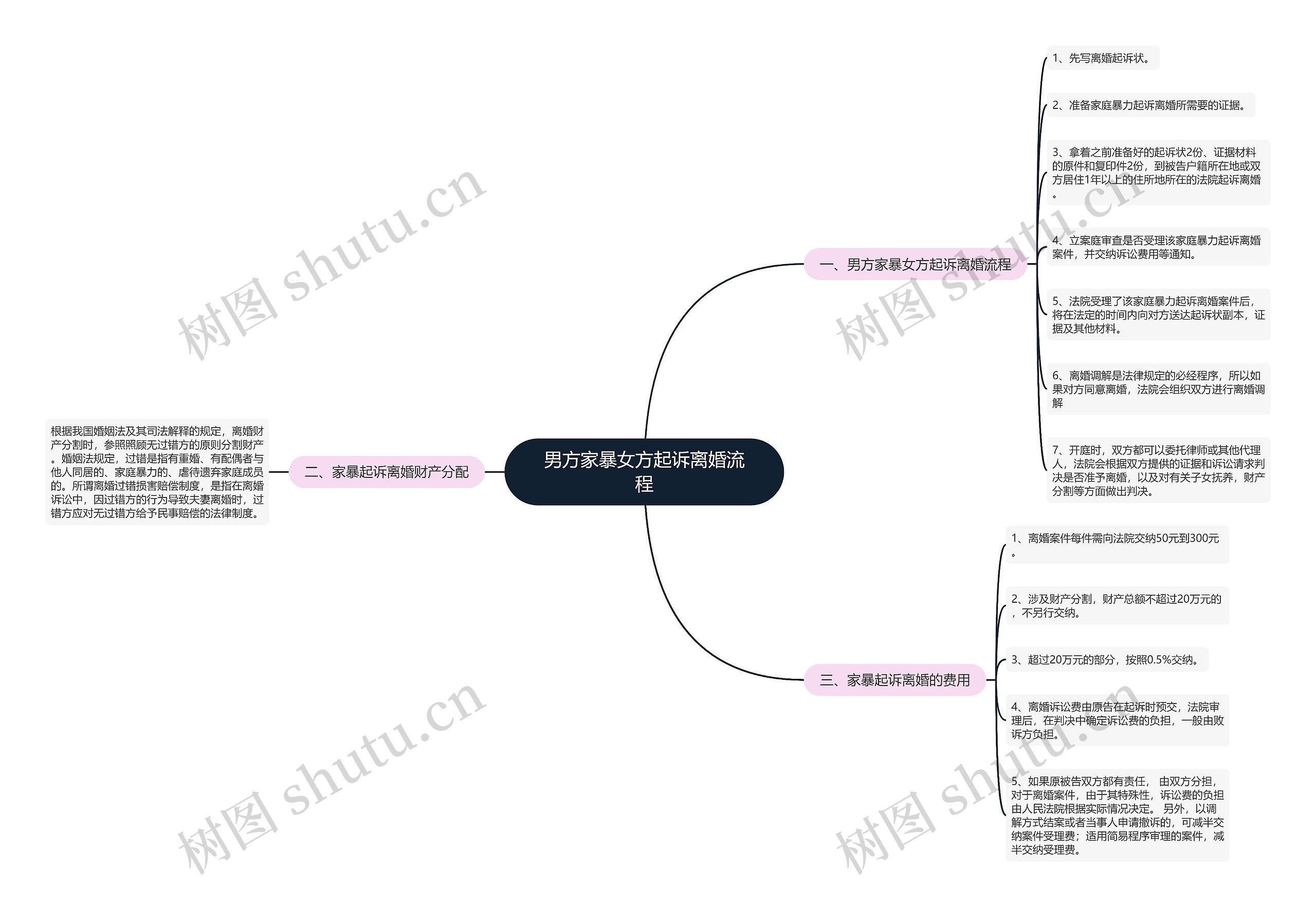 男方家暴女方起诉离婚流程 男方家暴女方起诉离婚流程