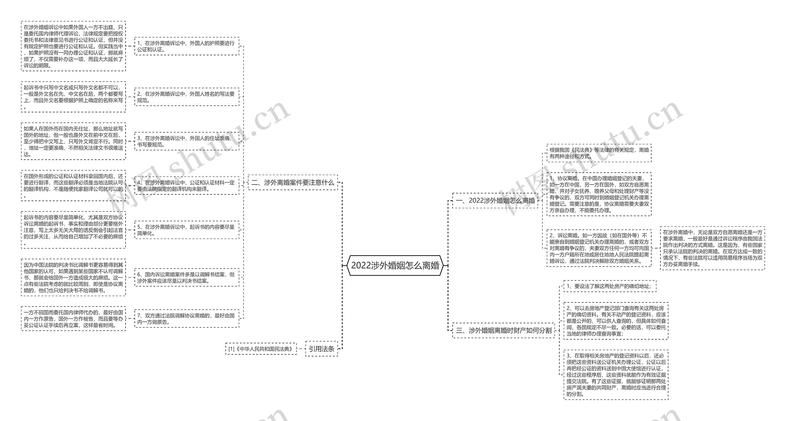 2022涉外婚姻怎么离婚思维导图