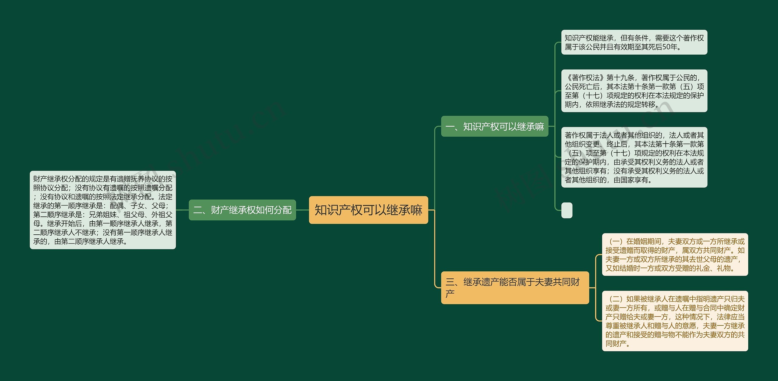 知识产权可以继承嘛思维导图