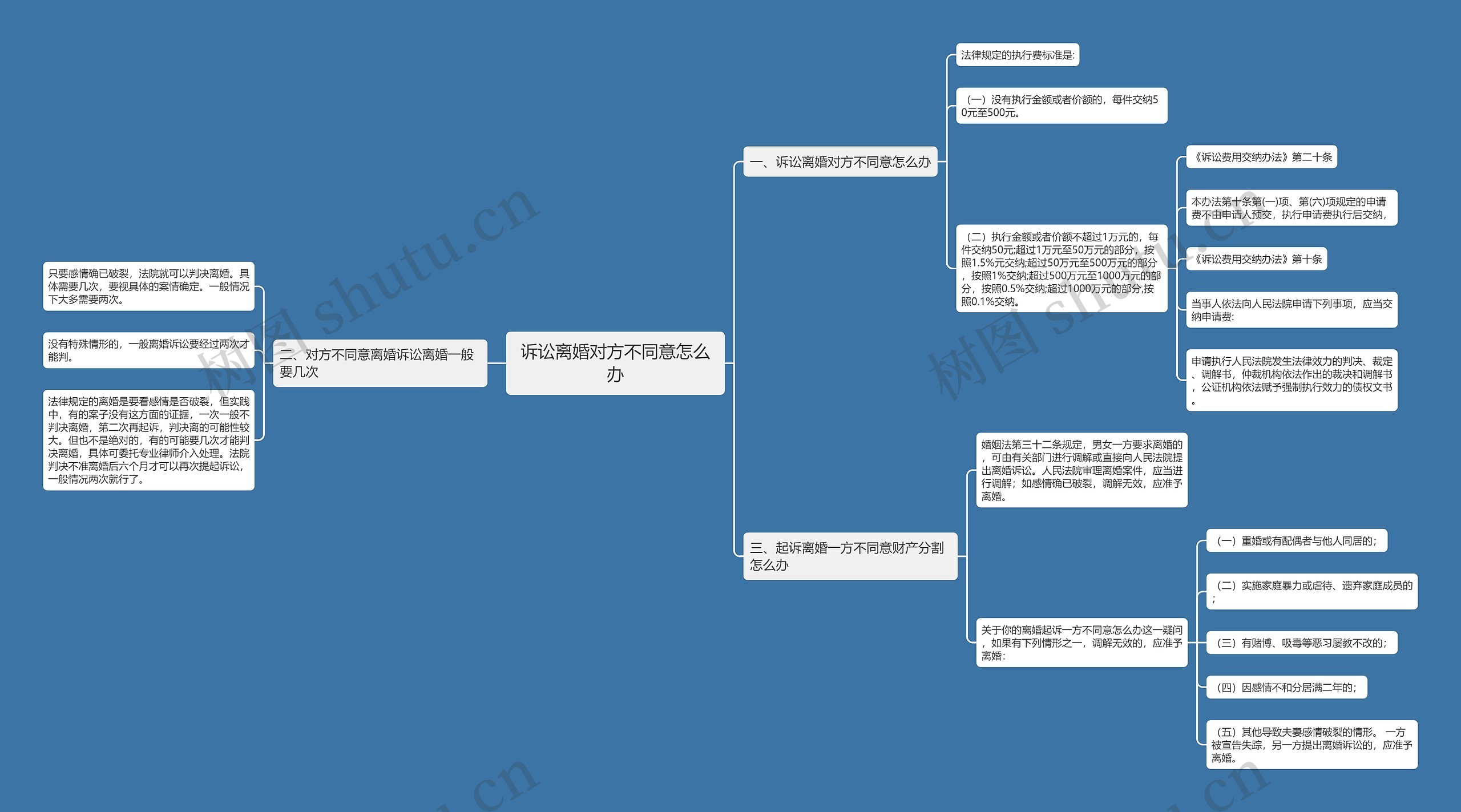 诉讼离婚对方不同意怎么办思维导图
