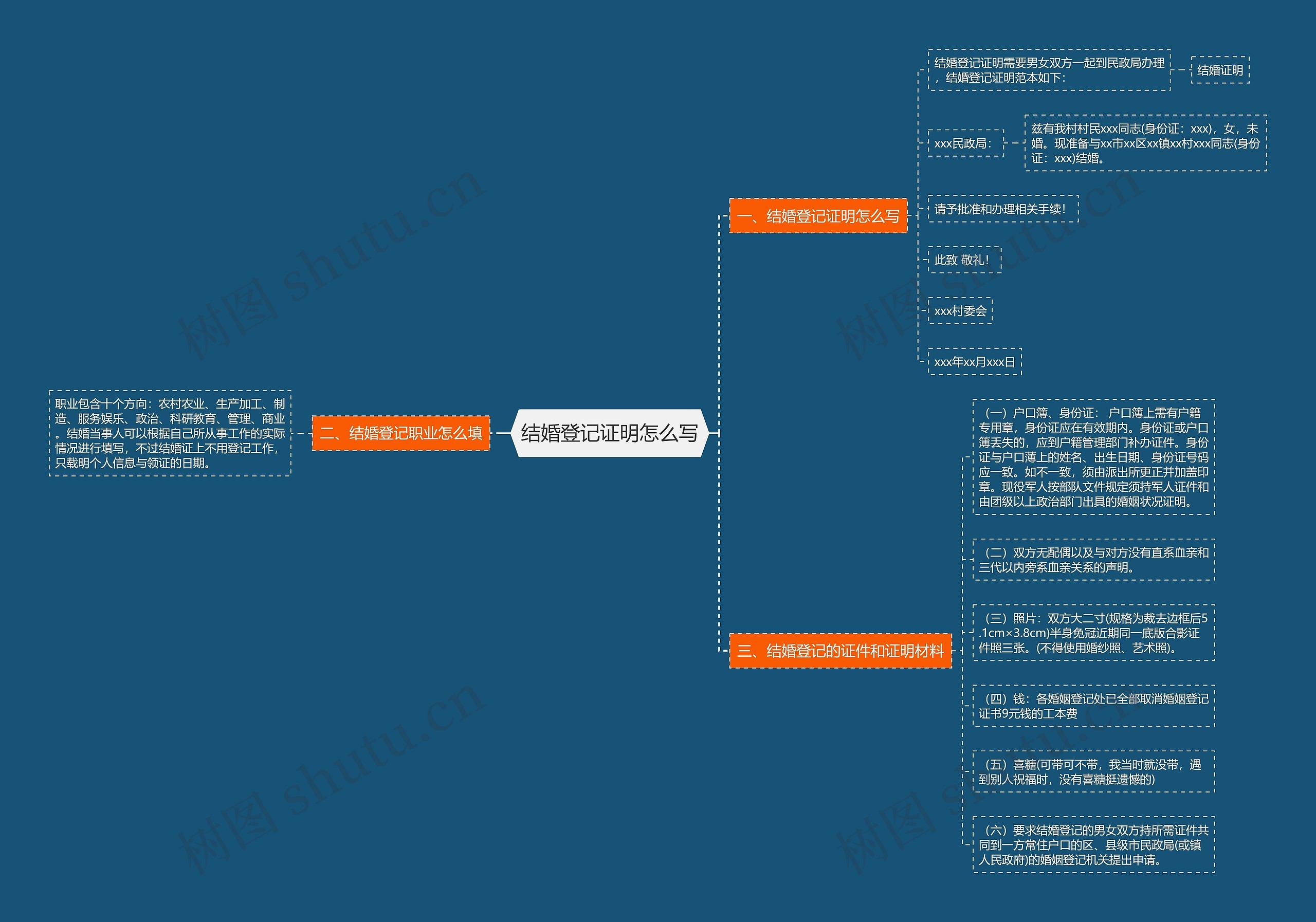 结婚登记证明怎么写思维导图
