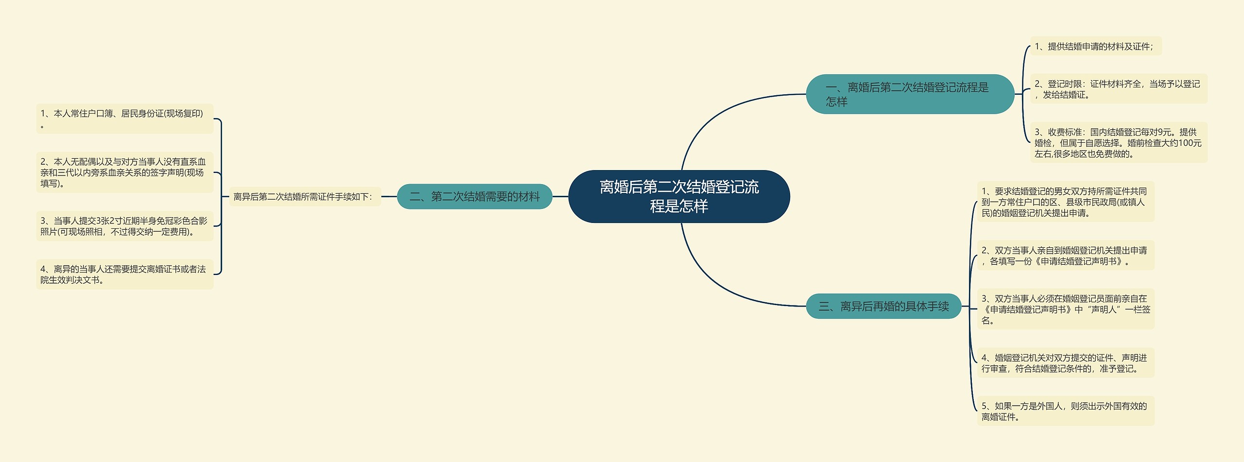 离婚后第二次结婚登记流程是怎样