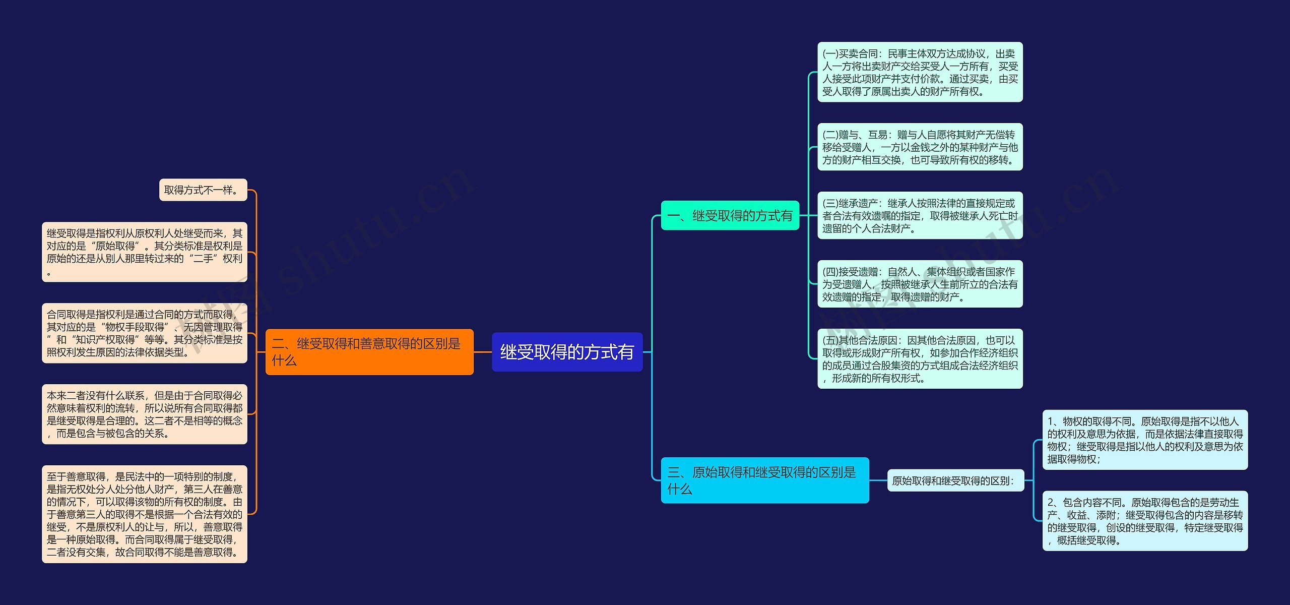 继受取得的方式有思维导图