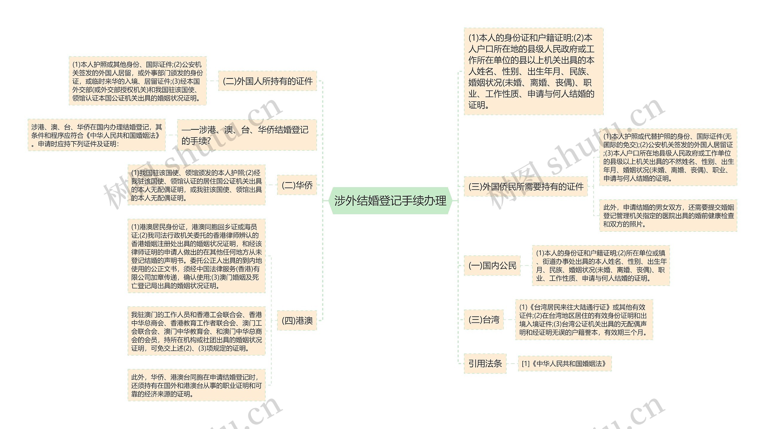 涉外结婚登记手续办理思维导图