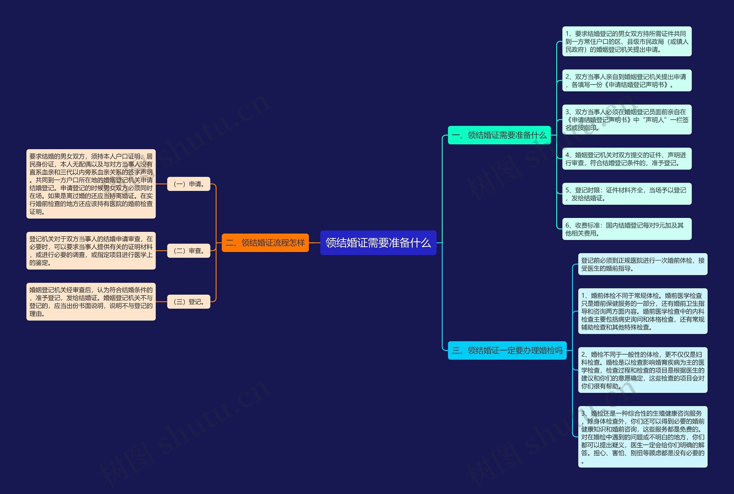 领结婚证需要准备什么思维导图