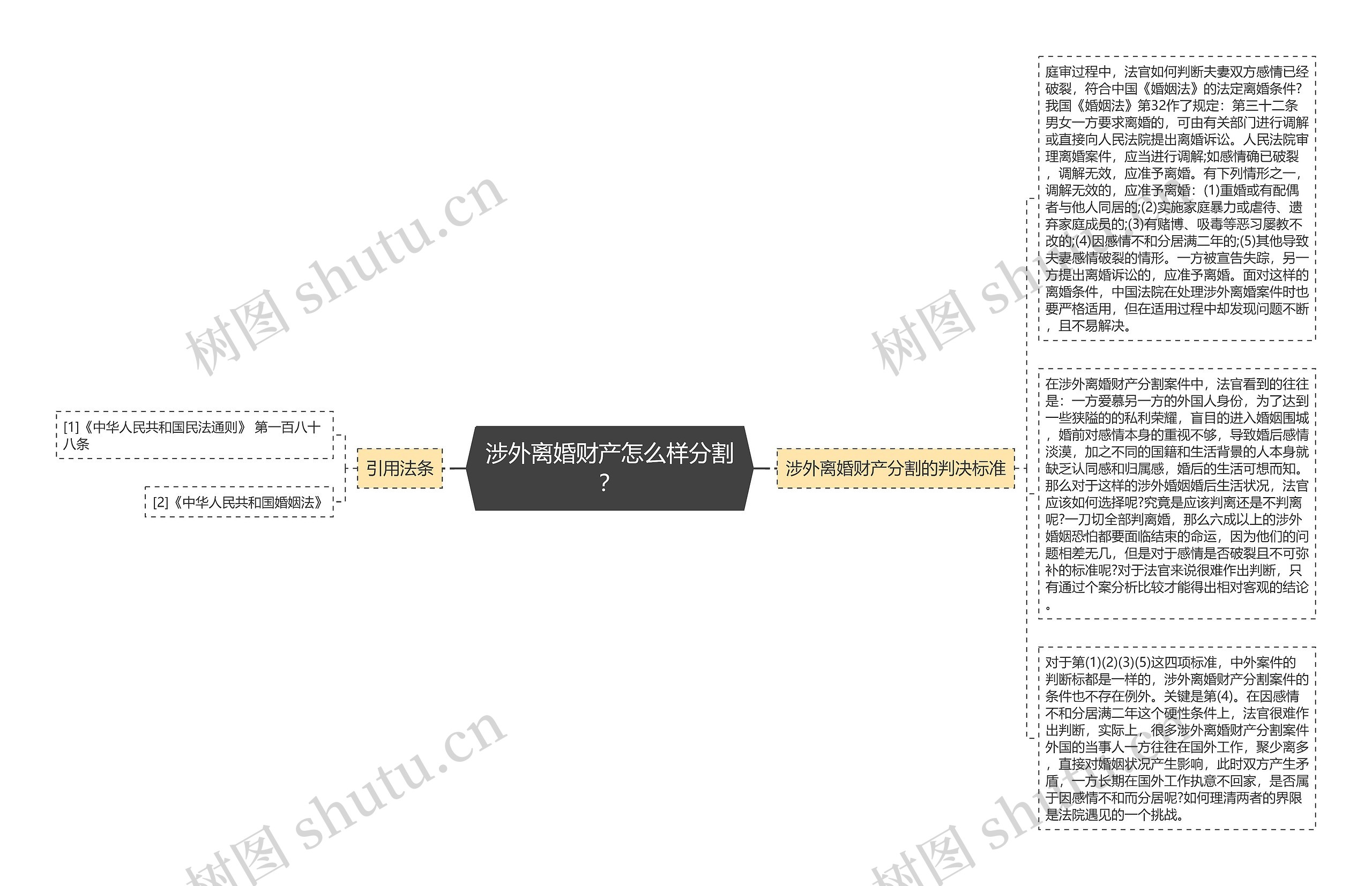 涉外离婚财产怎么样分割？思维导图