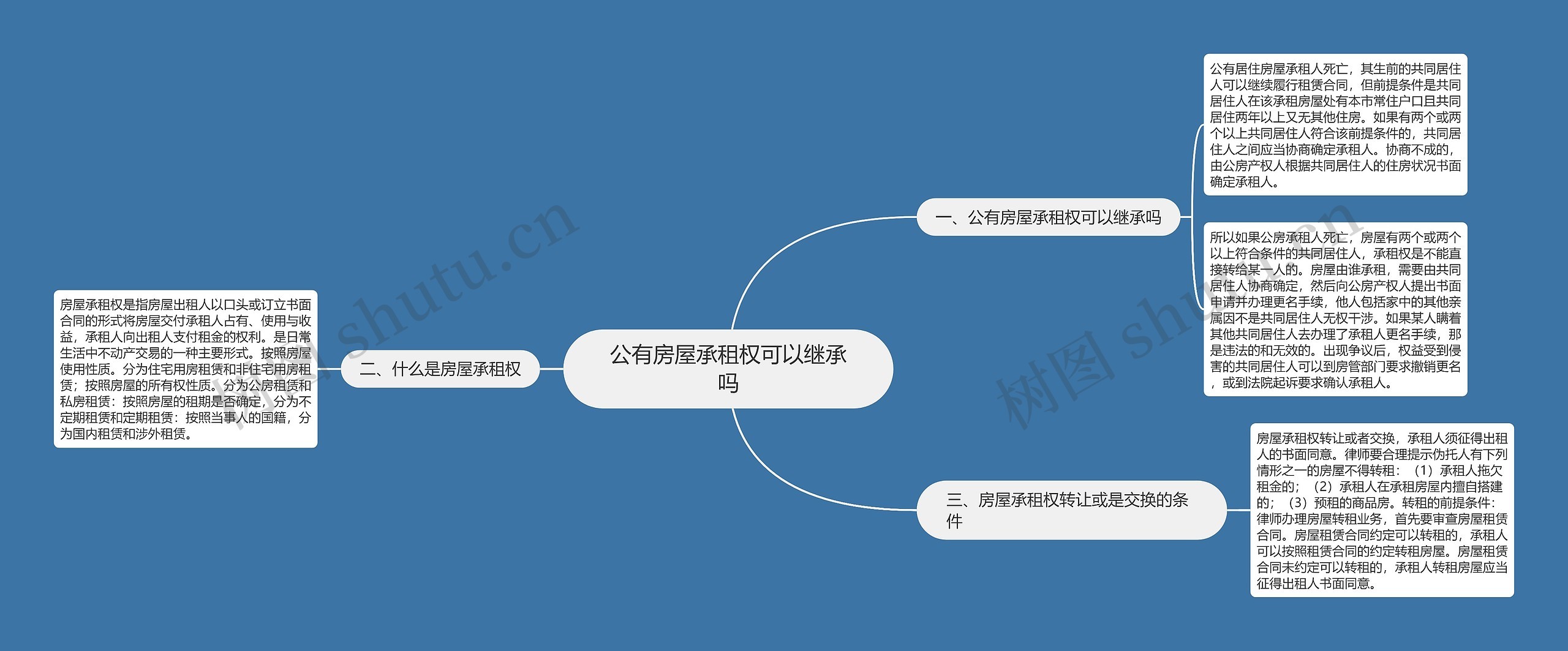 公有房屋承租权可以继承吗思维导图