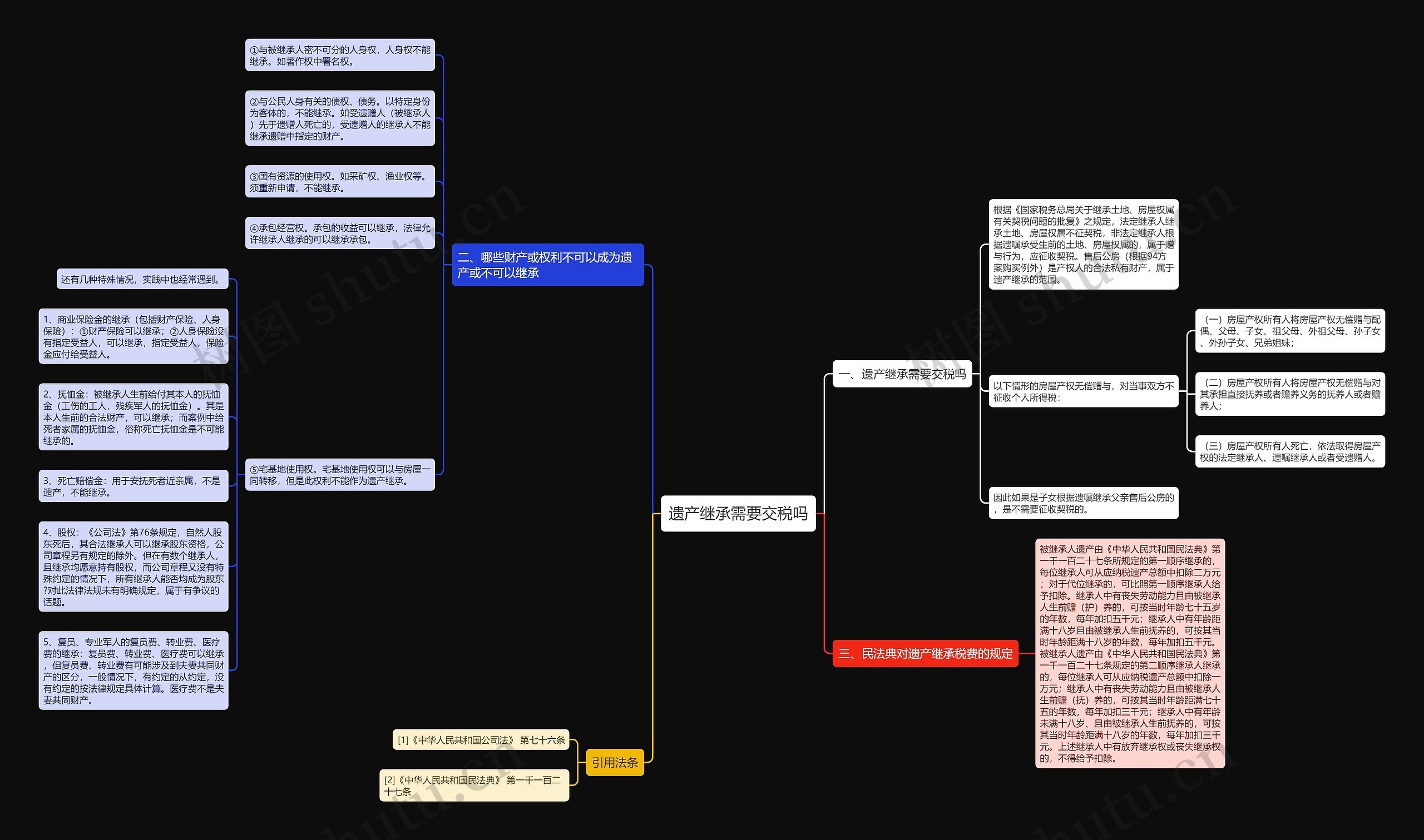 遗产继承需要交税吗思维导图