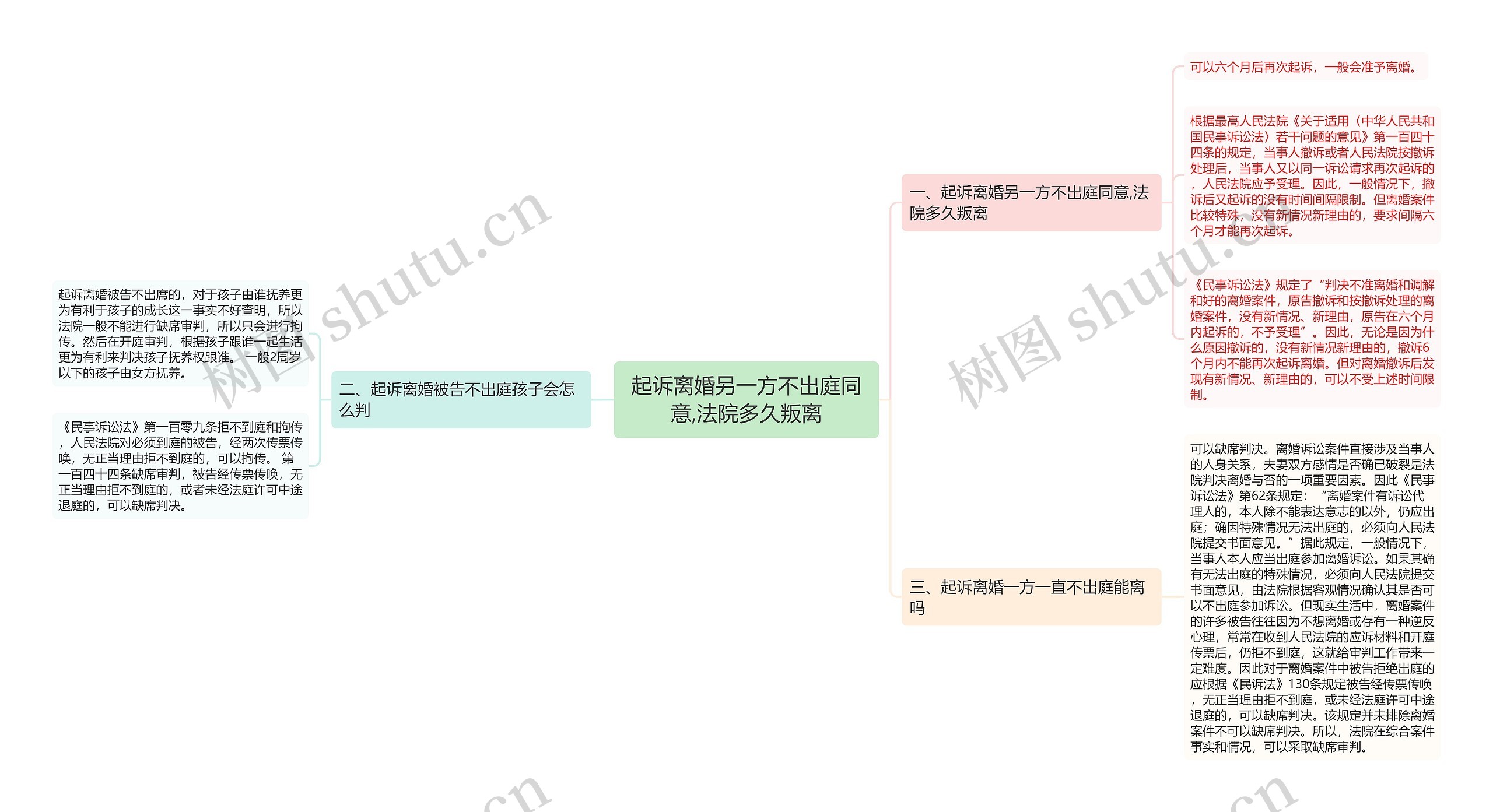 起诉离婚另一方不出庭同意,法院多久叛离思维导图