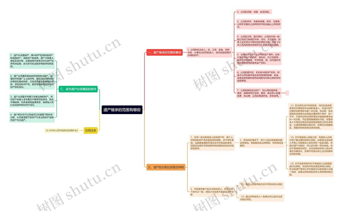 遗产继承的范围有哪些思维导图_编号p6246424-TreeMind树图