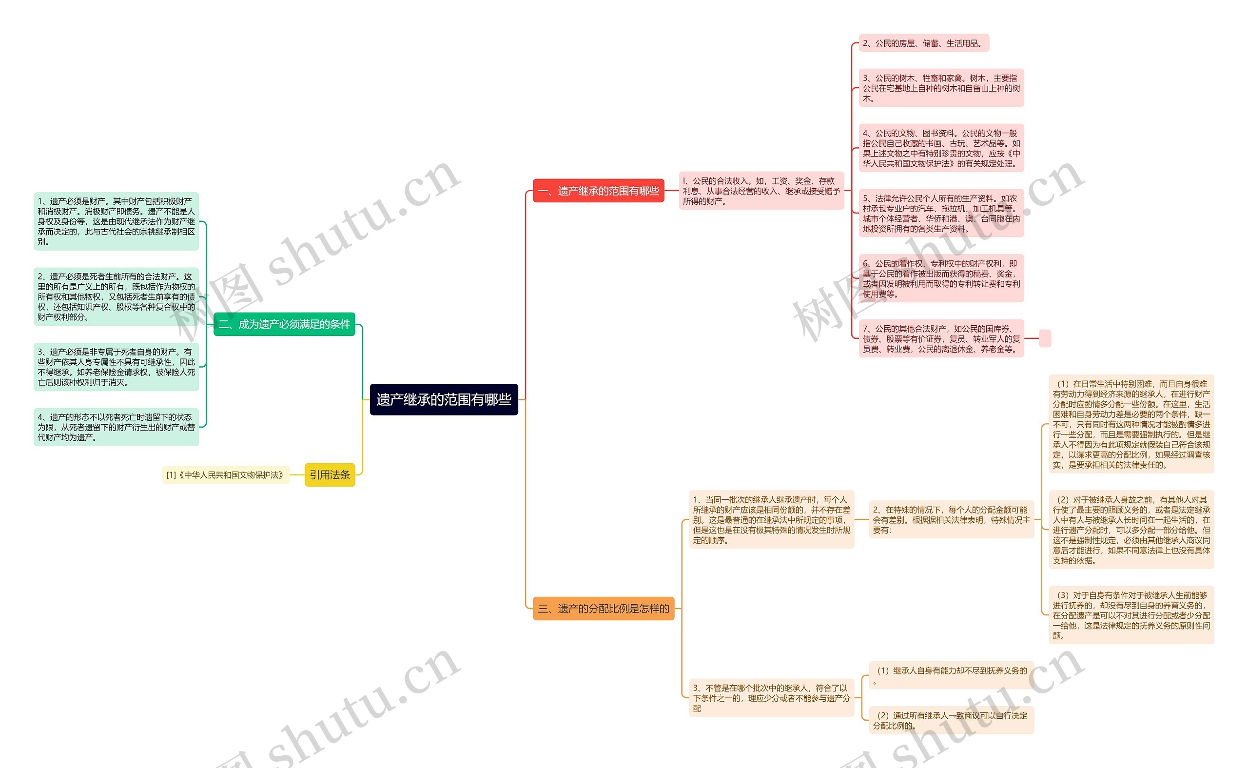 遗产继承的范围有哪些思维导图